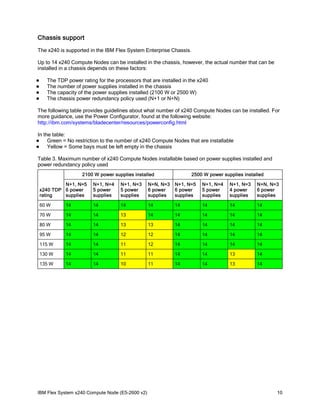 Chassis support
The x240 is supported in the IBM Flex System Enterprise Chassis.
Up to 14 x240 Compute Nodes can be installed in the chassis, however, the actual number that can be
installed in a chassis depends on these factors:





The TDP power rating for the processors that are installed in the x240
The number of power supplies installed in the chassis
The capacity of the power supplies installed (2100 W or 2500 W)
The chassis power redundancy policy used (N+1 or N+N)

The following table provides guidelines about what number of x240 Compute Nodes can be installed. For
more guidance, use the Power Configurator, found at the following website:
http://ibm.com/systems/bladecenter/resources/powerconfig.html
In the table:
Green = No restriction to the number of x240 Compute Nodes that are installable
Yellow = Some bays must be left empty in the chassis




Table 3. Maximum number of x240 Compute Nodes installable based on power supplies installed and
power redundancy policy used
2100 W power supplies installed

2500 W power supplies installed

N+1, N=5
x240 TDP 6 power
rating
supplies

N+1, N=4
5 power
supplies

N+1, N=3
5 power
supplies

N+N, N=3
6 power
supplies

N+1, N=5
6 power
supplies

N+1, N=4
5 power
supplies

N+1, N=3
4 power
supplies

N+N, N=3
6 power
supplies

60 W

14

14

14

14

14

14

14

14

70 W

14

14

13

14

14

14

14

14

80 W

14

14

13

13

14

14

14

14

95 W

14

14

12

12

14

14

14

14

115 W

14

14

11

12

14

14

14

14

130 W

14

14

11

11

14

14

13

14

135 W

14

14

10

11

14

14

13

14

IBM Flex System x240 Compute Node (E5-2600 v2)

10

 