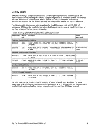 Memory options
IBM DDR3 memory is compatibility tested and tuned for optimal performance and throughput. IBM
memory specifications are integrated into the light path diagnostics for immediate system performance
feedback and optimum system uptime. From a service and support standpoint, IBM memory
automatically assumes the IBM system warranty, and IBM provides service and support worldwide.
The following table lists memory options available for the x240 compute node with E5-2600 v2
processors. DIMMs can be installed one at a time, but for performance reasons, install them in sets of
four (one for each of the four memory channels).
Table 5. Memory options for the x240 with E5-2600 v2 processors
Part number

Feature
code

Description

Models
where used

Registered DIMMs (RDIMMs) - 1866 MHz

00D5048

A3QL

16GB (1x16GB, 2Rx4, 1.5V) PC3-14900 CL13 ECC DDR3 1866MHz
LP RDIMM

8Dx

00D5040

A3QJ

8GB (1x8GB, 2Rx8, 1.5V) PC3-14900 CL13 ECC DDR3 1866MHz LP
RDIMM

All other 1866 MHz
models

Registered DIMMs (RDIMMs) - 1600 MHz

46W0672

A3QM

16GB (1x16GB, 2Rx4, 1.35V) PC3L-12800 CL11 ECC DDR3 1600MHz LP RDIMM

00D5036

A3QH

8GB (1x8GB, 1Rx4, 1.35V) PC3L-12800 CL11 ECC DDR3 1600MHz
LP RDIMM

All 1600 MHz
models

Unbuffered DIMMs (UDIMMs)

00D5016

A3QC

8GB (1x8GB, 2Rx8, 1.35V) PC3L-12800 CL11 ECC DDR3 1600MHz
LP UDIMM

-

Load-reduced DIMMs (LRDIMMs)

46W0761

A47K

32GB (1x32GB, 4Rx4, 1.5V) PC3-14900 CL13 ECC DDR3 1866MHz
LP LRDIMM

-

The x240 supports Low Profile (LP) DDR3 memory RDIMMs, UDIMMs, and LRDIMMs. The server
supports up to 12 DIMMs when one processor is installed and up to 24 DIMMs when two processors are
installed. Each processor has four memory channels, and there are three DIMMs per channel.

IBM Flex System x240 Compute Node (E5-2600 v2)

12

 
