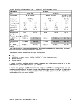 Table 6. Maximum memory speeds (Part 2 - Single-rank and dual-rank RDIMMs)
RDIMMs

Specification
Rank

Single rank

Dual rank

Part numbers

00D5036 (8 GB)

46W0672 (16 GB)

00D5040 (8 GB)
00D5048 (16 GB)

Rated speed

1600 MHz

1600 MHz

1866 MHz

Rated voltage

1.35 V

1.35 V

1.5 V

Operating voltage

1.35 V

1.5 V

1.35 V

1.5 V

1.5 V

Max quantity*

24

24

24

24

24

Largest DIMM

8 GB

8 GB

16 GB

16 GB

16 GB

Max memory
capacity

192 GB

192 GB

384 GB

384 GB

384 GB

None

128 GB

None

256 GB

256 GB

Max memory at
rated speed

Maximum operating speed (MHz)
One DIMM per
channel

1333 MHz

1600 MHz

1333 MHz

1600 MHz

1866 MHz

Two DIMMs per
channel

1333 MHz

1600 MHz

1333 MHz

1600 MHz

1866 MHz

Three DIMMs per
channel

1066 MHz

1333 MHz

1066 MHz

1333 MHz

1333 MHz

* The maximum quantity that is supported is shown for two processors installed. When one processor is installed,
the maximum quantity that is supported is half of that shown.

The following memory protection technologies are supported:





ECC
Chipkill (for x4-based memory DIMMs -- look for "x4" in the DIMM description)
Memory mirroring
Memory sparing

If memory mirroring is used, then DIMMs must be installed in pairs (minimum of one pair per CPU), and
both DIMMs in a pair must be identical in type and size.
If memory rank sparing is used, then a minimum of one quad-rank DIMM or two single-rank or dual-rank
DIMMs must be installed per populated channel (the DIMMs do not need being identical). In rank sparing
mode, one rank of a DIMM in each populated channel is reserved as spare memory. The size of a rank
varies depending on the DIMMs installed.

IBM Flex System x240 Compute Node (E5-2600 v2)

14

 