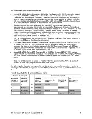 The hardware kits have the following features:
ServeRAID M5100 Series Enablement Kit for IBM Flex System x240 (90Y4342) enables support
for up to two 2.5” HDDs or SSDs in the hot-swap bays in the front of the server. It includes a
CacheVault unit, which enables MegaRAID CacheVault flash cache protection. This enablement kit
replaces the standard two-bay backplane (which is attached via the planar to an onboard controller)
with a new backplane that attaches to an included flex cable to the M5115 controller. It also includes
an air baffle, which also serves as an attachment for the CacheVault unit.



MegaRAID CacheVault flash cache protection uses NAND flash memory powered by a
supercapacitor to protect data stored in the controller cache. This module eliminates the need for a
lithium-ion battery commonly used to protect DRAM cache memory on PCI RAID controllers. To avoid
the possibility of data loss or corruption during a power or server failure, CacheVault technology
transfers the contents of the DRAM cache to NAND flash using power from the supercapacitor. After
the power is restored to the RAID controller, the saved data is transferred from the NAND flash back
to the DRAM cache, which can then be flushed to disk.
Tip: The Enablement Kit is only required if 2.5-inch drives are to be used. If you plan to install four or
eight 1.8-inch SSDs only, then this kit is not required.


ServeRAID M5100 Series IBM Flex System Flash Kit v2 for x240 (47C8808) enables support for
up to four 1.8-inch SSDs. This kit replaces the standard two-bay backplane with a four-bay SSD
backplane that attaches to an included flex cable to the M5115 controller. Because only SSDs are
supported, a CacheVault unit is not required, and therefore this kit does not have a supercap. This v2
kit provides support for the latest high-performance SSDs.



ServeRAID M5100 Series SSD Expansion Kit for IBM Flex System x240 (90Y4391) enables
support for up to four internal 1.8-inch SSDs. This kit includes two air baffles, left and right, which can
attach two 1.8-inch SSD attachment locations and Flex cables for attachment to up to four 1.8-inch
SSDs.
Note: The SSD Expansion Kit cannot be installed if the USB Enablement Kit, 49Y8119, is already
installed as these kits occupy the same location in the server.

The following table shows the kits required for each combination of drives. For example, if you plan to
install eight 1.8-inch SSDs, then you will need the M5115 controller, the Flash kit, and the SSD Expansion
kit.
Table 8. ServeRAID M5115 hardware kit usage matrix
Desired drive support
Maximum
number of
2.5" drives

Maximum
number of
1.8" SSDs

2

0

0

Components required
ServeRAID
M5115
90Y4390

Enablement Kit
90Y4342

=>

Required

Required

4 (front)

=>

Required

2

4 (internal)

=>

Required

0

8 (both)

=>

Required

IBM Flex System x240 Compute Node (E5-2600 v2)

Flash Kit v2
47C8808

SSD
Expansion Kit
90Y4391

Required
Required

Required
Required

Required

16

 
