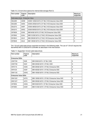 Table 10. 2.5-inch drive options for internal disk storage (Part 3)
Part number

Feature
code

Description

Maximum
supported

Solid-state drives - Enterprise Value
00AJ000

A4KM

S3500 120GB SATA 2.5" MLC HS Enterprise Value SSD

2

00AJ005

A4KN

S3500 240GB SATA 2.5" MLC HS Enterprise Value SSD

2

00AJ010

A4KP

S3500 480GB SATA 2.5" MLC HS Enterprise Value SSD

2

00AJ015

A4KQ

S3500 800GB SATA 2.5" MLC HS Enterprise Value SSD

2

49Y5839

A3AS

IBM 64GB SATA 2.5" MLC HS Enterprise Value SSD

2

49Y5844

A3AU

IBM 512GB SATA 2.5" MLC HS Enterprise Value SSD

2

90Y8643

A2U3

IBM 256GB SATA 2.5" MLC HS Enterprise Value SSD

2

90Y8648

A2U4

IBM 128GB SATA 2.5" MLC HS Enterprise Value SSD

2

The 1.8-inch solid state drives supported are listed in the following table. The use of 1.8-inch requires the
ServeRAID M5115 SAS/SATA controller as described in the next section.
Table 11. Supported 1.8-inch solid state drives
Part number

Feature
code

Description

Maximum
supported

43W7726

5428

IBM 50GB SATA 1.8" MLC SSD

8

43W7746

5420

IBM 200GB SATA 1.8" MLC SSD

8

49Y6119

A3AN

IBM 200GB SATA 1.8" MLC Enterprise SSD

8

49Y6124

A3AP

IBM 400GB SATA 1.8" MLC Enterprise SSD

8

00W1120

A3HQ

IBM 100GB SATA 1.8" MLC Enterprise SSD

8

Enterprise SSDs

Enterprise Value SSDs
00W1222

A3TG

IBM 128GB SATA 1.8" MLC Enterprise Value SSD

8

00W1227

A3TH

IBM 256GB SATA 1.8" MLC Enterprise Value SSD

8

49Y5834

A3AQ

IBM 64GB SATA 1.8" MLC Enterprise Value SSD

8

49Y5993

A3AR

IBM 512GB SATA 1.8" MLC Enterprise Value SSD

8

IBM Flex System x240 Compute Node (E5-2600 v2)

21

 
