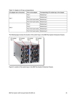 Table 14. Adapter to I/O bay correspondence
I/O adapter slot in the server

Module bay 1

Port 2

Module bay 2

Port 3 (for 4-port cards)

Module bay 1

Port 4 (for 4-port cards)

Module bay 2

Port 1

Module bay 3

Port 2

Module bay 4

Port 3 (for 4-port cards)

Module bay 3

Port 4 (for 4-port cards)

Slot 2

Corresponding I/O module bay in the chassis

Port 1
Slot 1

Port on the adapter

Module bay 4

The following figure shows the location of the switch bays in the IBM Flex System Enterprise Chassis.

Figure 8. Location of the switch bays in the IBM Flex System Enterprise Chassis

IBM Flex System x240 Compute Node (E5-2600 v2)

25

 