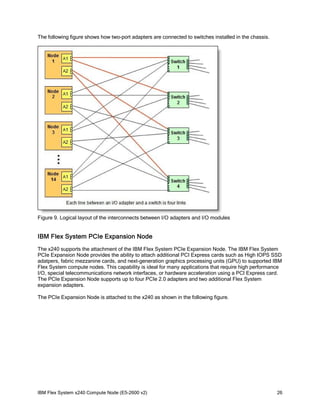 The following figure shows how two-port adapters are connected to switches installed in the chassis.

Figure 9. Logical layout of the interconnects between I/O adapters and I/O modules

IBM Flex System PCIe Expansion Node
The x240 supports the attachment of the IBM Flex System PCIe Expansion Node. The IBM Flex System
PCIe Expansion Node provides the ability to attach additional PCI Express cards such as High IOPS SSD
adatpers, fabric mezzanine cards, and next-generation graphics processing units (GPU) to supported IBM
Flex System compute nodes. This capability is ideal for many applications that require high performance
I/O, special telecommunications network interfaces, or hardware acceleration using a PCI Express card.
The PCIe Expansion Node supports up to four PCIe 2.0 adapters and two additional Flex System
expansion adapters.
The PCIe Expansion Node is attached to the x240 as shown in the following figure.

IBM Flex System x240 Compute Node (E5-2600 v2)

26

 
