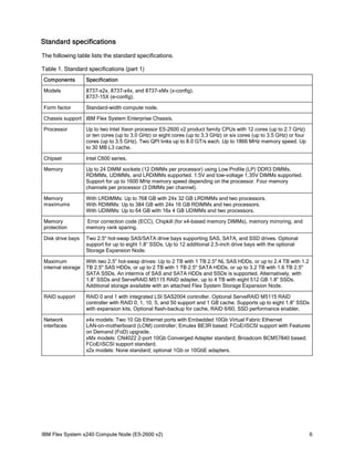 Standard specifications
The following table lists the standard specifications.
Table 1. Standard specifications (part 1)
Components

Specification

Models

8737-x2x, 8737-x4x, and 8737-xMx (x-config).
8737-15X (e-config).

Form factor

Standard-width compute node.

Chassis support IBM Flex System Enterprise Chassis.
Processor

Up to two Intel Xeon processor E5-2600 v2 product family CPUs with 12 cores (up to 2.7 GHz)
or ten cores (up to 3.0 GHz) or eight cores (up to 3.3 GHz) or six cores (up to 3.5 GHz) or four
cores (up to 3.5 GHz). Two QPI links up to 8.0 GT/s each. Up to 1866 MHz memory speed. Up
to 30 MB L3 cache.

Chipset

Intel C600 series.

Memory

Up to 24 DIMM sockets (12 DIMMs per processor) using Low Profile (LP) DDR3 DIMMs.
RDIMMs, UDIMMs, and LRDIMMs supported. 1.5V and low-voltage 1.35V DIMMs supported.
Support for up to 1600 MHz memory speed depending on the processor. Four memory
channels per processor (3 DIMMs per channel).

Memory
maximums

With LRDIMMs: Up to 768 GB with 24x 32 GB LRDIMMs and two processors.
With RDIMMs: Up to 384 GB with 24x 16 GB RDIMMs and two processors.
With UDIMMs: Up to 64 GB with 16x 4 GB UDIMMs and two processors.

Memory
protection

Error correction code (ECC), Chipkill (for x4-based memory DIMMs), memory mirroring, and
memory rank sparing.

Disk drive bays

Two 2.5" hot-swap SAS/SATA drive bays supporting SAS, SATA, and SSD drives. Optional
support for up to eight 1.8” SSDs. Up to 12 additional 2.5-inch drive bays with the optional
Storage Expansion Node.

Maximum
internal storage

With two 2.5” hot-swap drives: Up to 2 TB with 1 TB 2.5" NL SAS HDDs, or up to 2.4 TB with 1.2
TB 2.5" SAS HDDs, or up to 2 TB with 1 TB 2.5" SATA HDDs, or up to 3.2 TB with 1.6 TB 2.5"
SATA SSDs. An intermix of SAS and SATA HDDs and SSDs is supported. Alternatively, with
1.8” SSDs and ServeRAID M5115 RAID adapter, up to 4 TB with eight 512 GB 1.8” SSDs.
Additional storage available with an attached Flex System Storage Expansion Node.

RAID support

RAID 0 and 1 with integrated LSI SAS2004 controller. Optional ServeRAID M5115 RAID
controller with RAID 0, 1, 10, 5, and 50 support and 1 GB cache. Supports up to eight 1.8” SSDs
with expansion kits. Optional flash-backup for cache, RAID 6/60, SSD performance enabler.

Network
interfaces

x4x models: Two 10 Gb Ethernet ports with Embedded 10Gb Virtual Fabric Ethernet
LAN-on-motherboard (LOM) controller; Emulex BE3R based; FCoE/iSCSI support with Features
on Demand (FoD) upgrade.
xMx models: CN4022 2-port 10Gb Converged Adapter standard; Broadcom BCM57840 based;
FCoE/iSCSI support standard.
x2x models: None standard; optional 1Gb or 10GbE adapters.

IBM Flex System x240 Compute Node (E5-2600 v2)

6

 