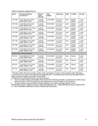 Table 2. Standard models (Part 2)
Model

Intel Xeon Processor
(2 maximum)*

Memory
(max
786 GB)

Disk
adapter

Disk bays†

Disks

10 GbE‡

I/O slots

8737-3Mx

1x E5-2640 v2 8C 2.0GHz
20MB 1600MHz 95W

1x 8 GB
1600 MHz

LSI SAS2004

2x 2.5-inch
hot-swap

Open

CN4022
Adapter

1 used /
2 max

8737-4Mx

1x E5-2650 v2 8C 2.6GHz
20MB 1866MHz 95W

1x 8 GB
1866 MHz

LSI SAS2004

2x 2.5-inch
hot-swap

Open

CN4022
Adapter

1 used /
2 max

8737-CMx

1x E5-2650L v2 10C 1.7GHz
25MB 1600MHz 70W

1x 8 GB
1600 MHz

LSI SAS2004

2x 2.5-inch
hot-swap

Open

CN4022
Adapter

1 used /
2 max

8737-5Mx

1x E5-2660 v2 10C 2.2GHz
25MB 1866MHz 95W

1x 8 GB
1866 MHz

LSI SAS2004

2x 2.5-inch
hot-swap

Open

CN4022
Adapter

1 used /
2 max

8737-6Mx

1x E5-2670 v2 10C 2.5GHz
25MB 1866MHz 115W

1x 8 GB
1866 MHz

LSI SAS2004

2x 2.5-inch
hot-swap

Open

CN4022
Adapter

1 used /
2 max

8737-7Mx

1x E5-2680 v2 10C 2.8GHz
25MB 1866MHz 115W

1x 8 GB
1866 MHz

LSI SAS2004

2x 2.5-inch
hot-swap

Open

CN4022
Adapter

1 used /
2 max

8737-8Mx

1x E5-2690 v2 10C 3.0GHz
25MB 1866MHz 130W

1x 8 GB
1866 MHz

LSI SAS2004

2x 2.5-inch
hot-swap

Open

CN4022
Adapter

1 used /
2 max

8737-9Mx

1x E5-2697 v2 12C 2.7GHz
30MB 1866MHz 130W

1x 8 GB
1866 MHz

LSI SAS2004

2x 2.5-inch
hot-swap

Open

CN4022
Adapter

1 used /
2 max

Models without networking standard
8737-22x

1x E5-2620 v2 6C 2.1GHz
15MB 1600MHz 80W

1x 8 GB
1600 MHz

LSI SAS2004

2x 2.5-inch
hot-swap

Open

Optional

0 used /
2 max

8737-42x

1x E5-2650 v2 8C 2.6GHz
20MB 1866MHz 95W

1x 8 GB
1866 MHz

LSI SAS2004

2x 2.5-inch
hot-swap

Open

Optional

0 used /
2 max

8737-62x

1x E5-2670 v2 10C 2.5GHz
25MB 1866MHz 115W

1x 8 GB
1866 MHz

LSI SAS2004

2x 2.5-inch
hot-swap

Open

Optional

0 used /
2 max

8737-72x

1x E5-2680 v2 10C 2.8GHz
25MB 1866MHz 115W

1x 8 GB
1866 MHz

LSI SAS2004

2x 2.5-inch
hot-swap

Open

Optional

0 used /
2 max

* Processor detail: Processor quantity, model, cores, core speed, L3 cache, memory speed, power TDP rating.
† The 2.5-inch drive bays can be replaced and expanded with 1.8" solid-state drive bays and a ServeRAID M5115
RAID controller to support up to eight 1.8-inch SSDs.
‡ Models have the following Ethernet controllers standard:

The x4x models include an Embedded 10Gb Virtual Fabric Ethernet controller; connections are routed using a
Fabric Connector. The Fabric Connector precludes the use of an I/O adapter in I/O connector 1.

The xMx models include an IBM Flex System CN4022 2-port 10Gb Converged Adapter in slot 1.
§ Model 8Dx includes 1x IBM Flex System x240 USB Enablement Kit, 1x IBM USB Memory Key for VMware ESXi
5.1, and 1x IBM Blank USB Memory Key for VMware ESXi Downloads.

IBM Flex System x240 Compute Node (E5-2600 v2)

9

 