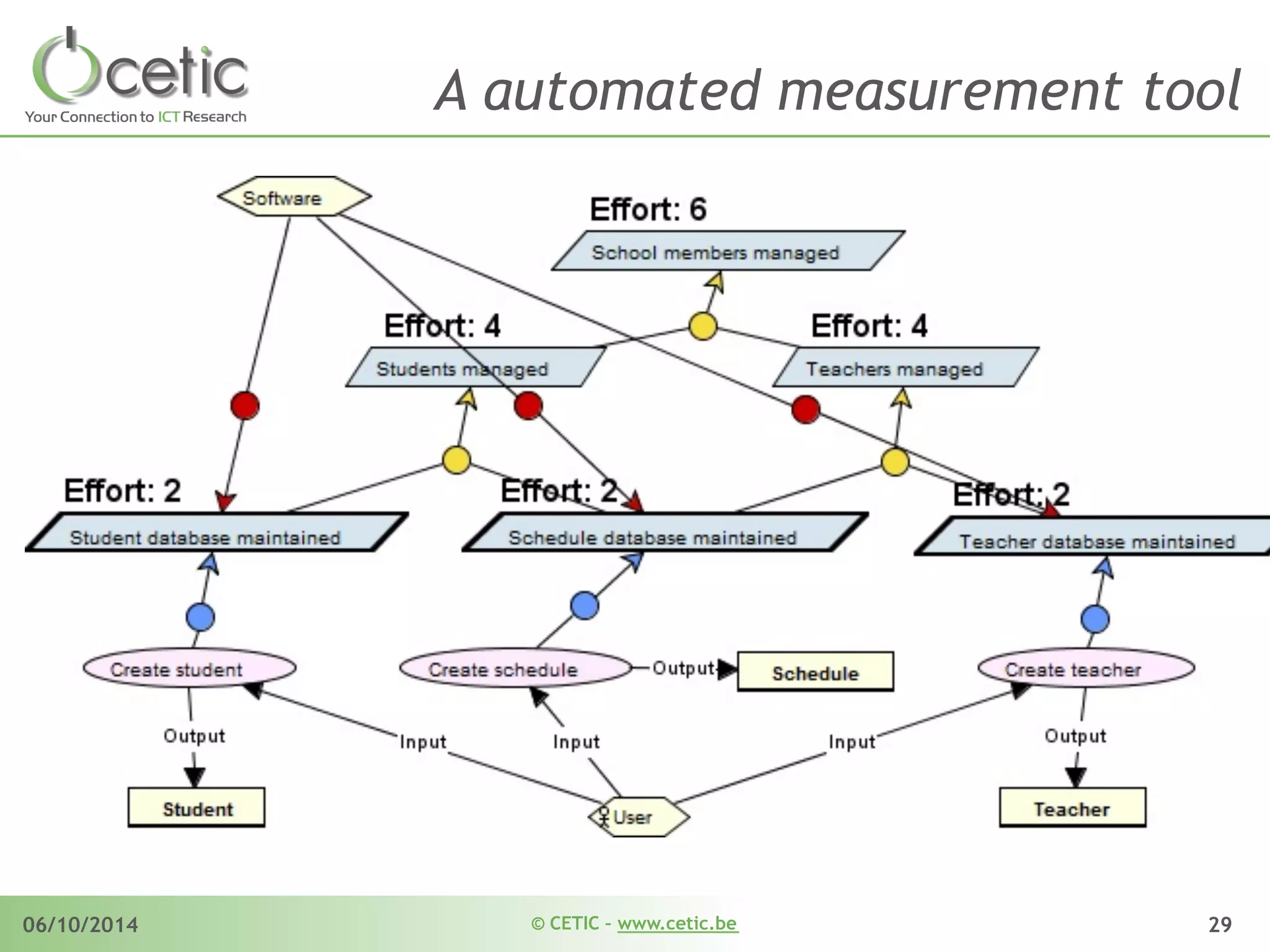 © CETIC – www.cetic.be06/10/2014 29
A automated measurement tool
 