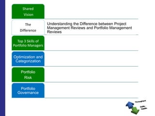 Shared 
Vision 
Understanding the Difference between Project Management Reviews and Portfolio Management Reviews 
The 
Dif...