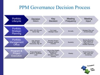 PPM Governance Decision Process 
Portfolio Lifecycle 
DecisionMakers 
Key Decision 
Meeting Frequency 
Meeting Input 
Port...
