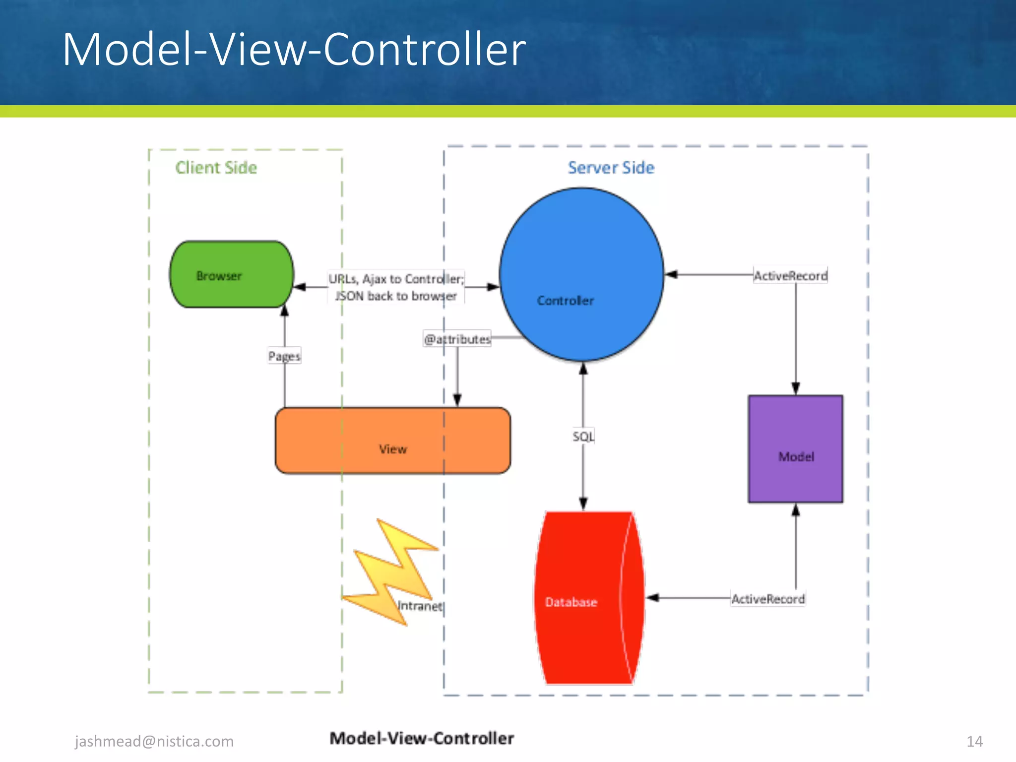 Model-View-Controller
jashmead@nistica.com 14
 