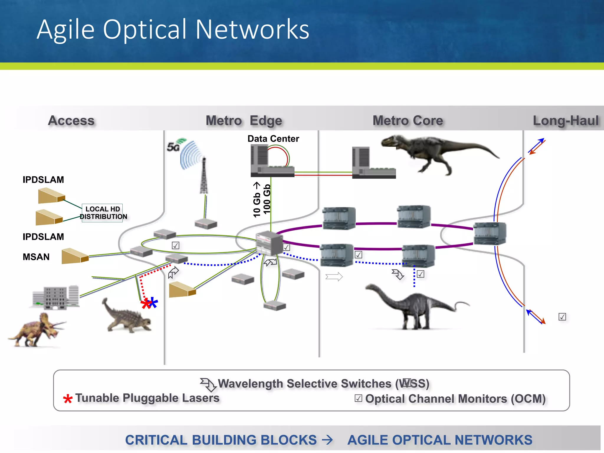 ÊWavelength Selective Switches (WSS)☑
Agile Optical Networks
2
MSAN 10Gbà
100Gb
LOCAL HD
DISTRIBUTION
IPDSLAM
IPDSLAM
Data Center
Access Metro Edge Metro Core Long-Haul
**
Æ Ê
Ê
☑ ☑
☑
☑
CRITICAL BUILDING BLOCKS à AGILE OPTICAL NETWORKS
Tunable Pluggable Lasers
* Optical Channel Monitors (OCM)
Agile Optical Networks
☑
☑
 
