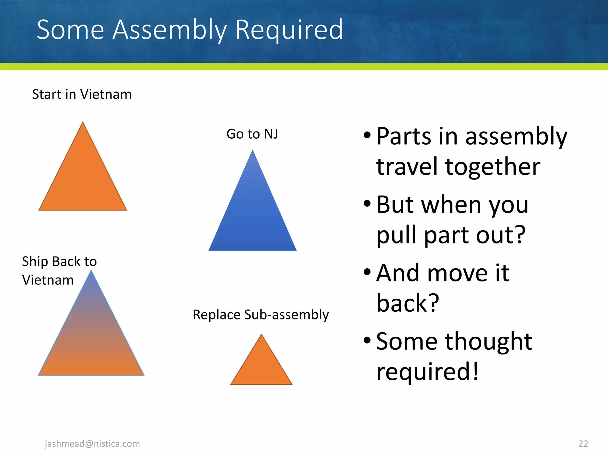 Some Assembly Required
•Parts	in	assembly	
travel	together		
•But	when	you	
pull	part	out?	
•And	move	it	
back?	
•Some	thought	
required!
jashmead@nistica.com 22
Start	in	Vietnam
Go	to	NJ
Replace	Sub-assembly
Ship	Back	to		
Vietnam
 