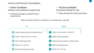 • Active Candidate
Seeking a new employment opportunity
• Passive Candidate
Not actively looking for a job
 Job boards, job agency, asking friends &
acquaintances
 Doing nothing that involves job seeking
Active and Passive Candidates 13
 