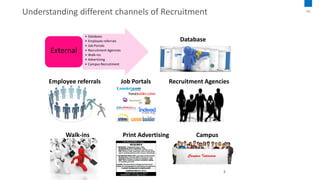 5
Understanding different channels of Recruitment
• Database
• Employee referrals
• Job Portals
• Recruitment Agencies
• Walk-ins
• Advertising
• Campus Recruitment
External
Employee referrals Job Portals Recruitment Agencies
Walk-ins Print Advertising Campus
Recruitment
Database
04
 