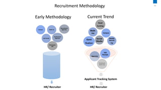 Newspaper
Ads
Recruitment
Agencies
Employment
AgenciesJob Portals
Campus
Employee
Referrals
Agencies
Job
Portals
Gami
fication
Social
Media
Mobile
Recruit
ing
Campus
Walk-
ins
Walk-ins
HR/ Recruiter HR/ Recruiter
Applicant Tracking System
Head
hunting
Current TrendEarly Methodology
05
Recruitment Methodology
 