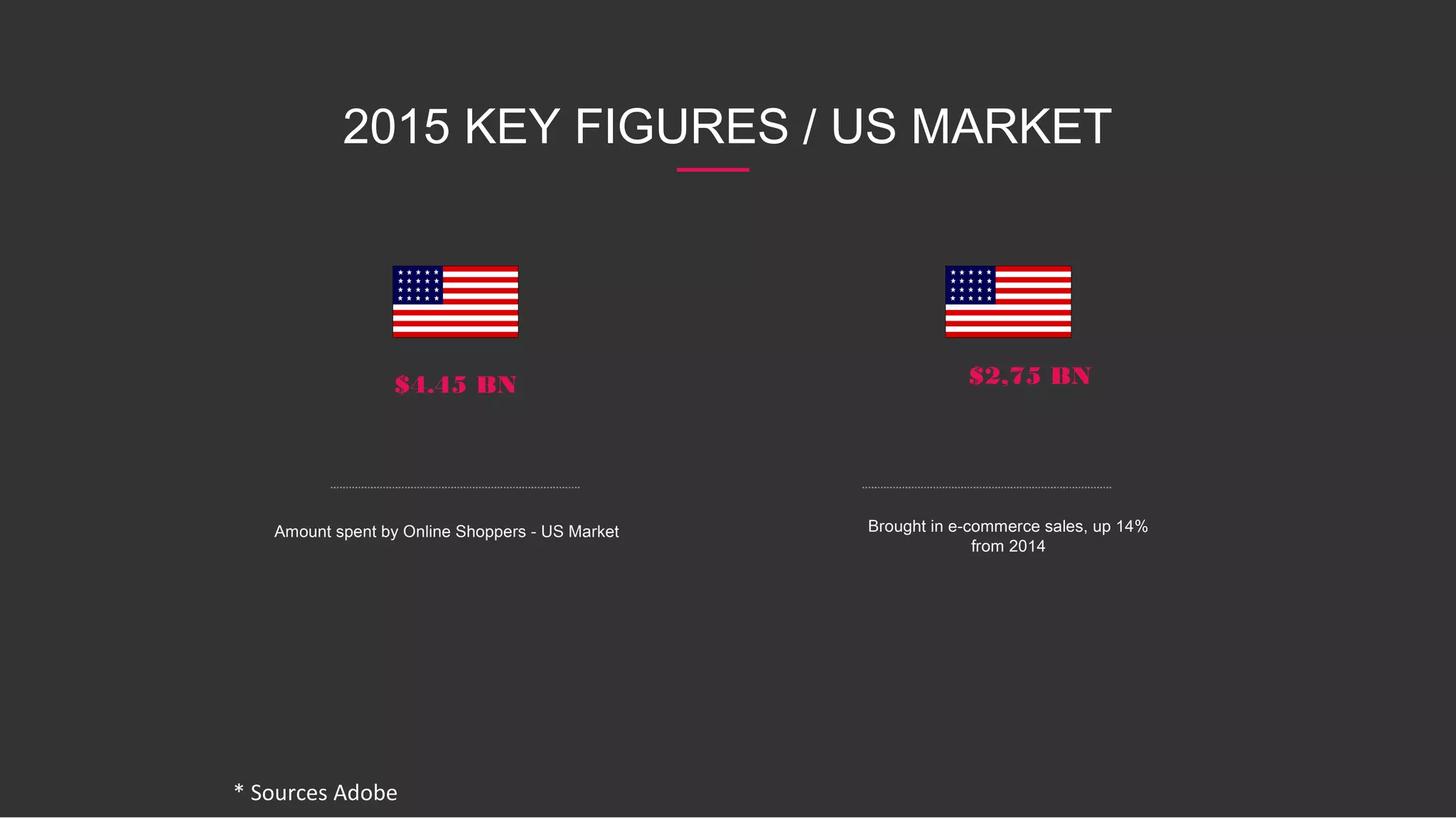 2015 KEY FIGURES / US MARKET
$4.45 BN
Amount spent by Online Shoppers - US Market
$2,75 BN
Brought in e-commerce sales, up 14%
from 2014
* Sources Adobe
 