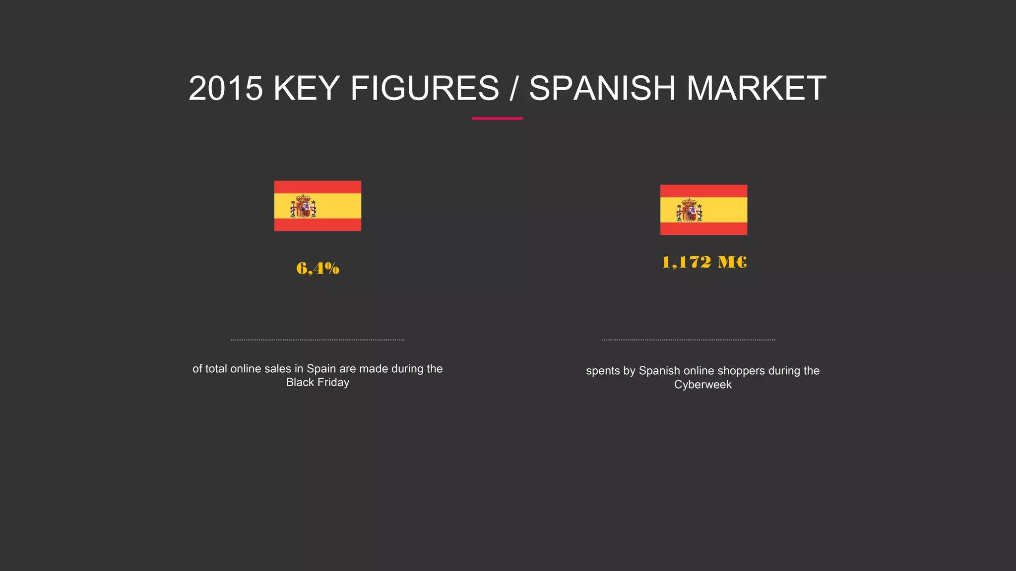 2015 KEY FIGURES / SPANISH MARKET
6,4%
of total online sales in Spain are made during the
Black Friday
1,172 M€
spents by Spanish online shoppers during the
Cyberweek
 