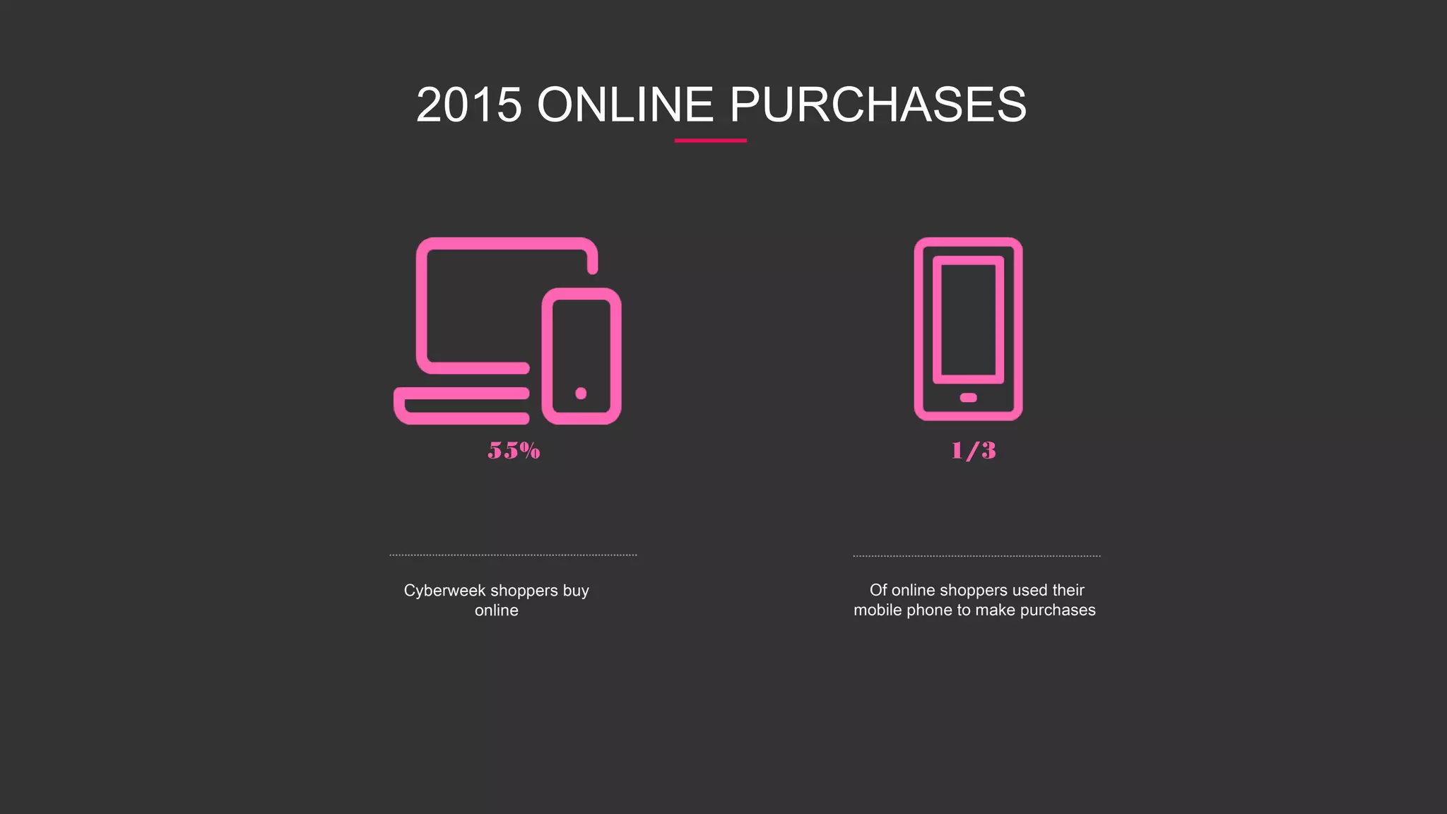 2015 ONLINE PURCHASES
55%
Cyberweek shoppers buy
online
1/3
Of online shoppers used their
mobile phone to make purchases
 