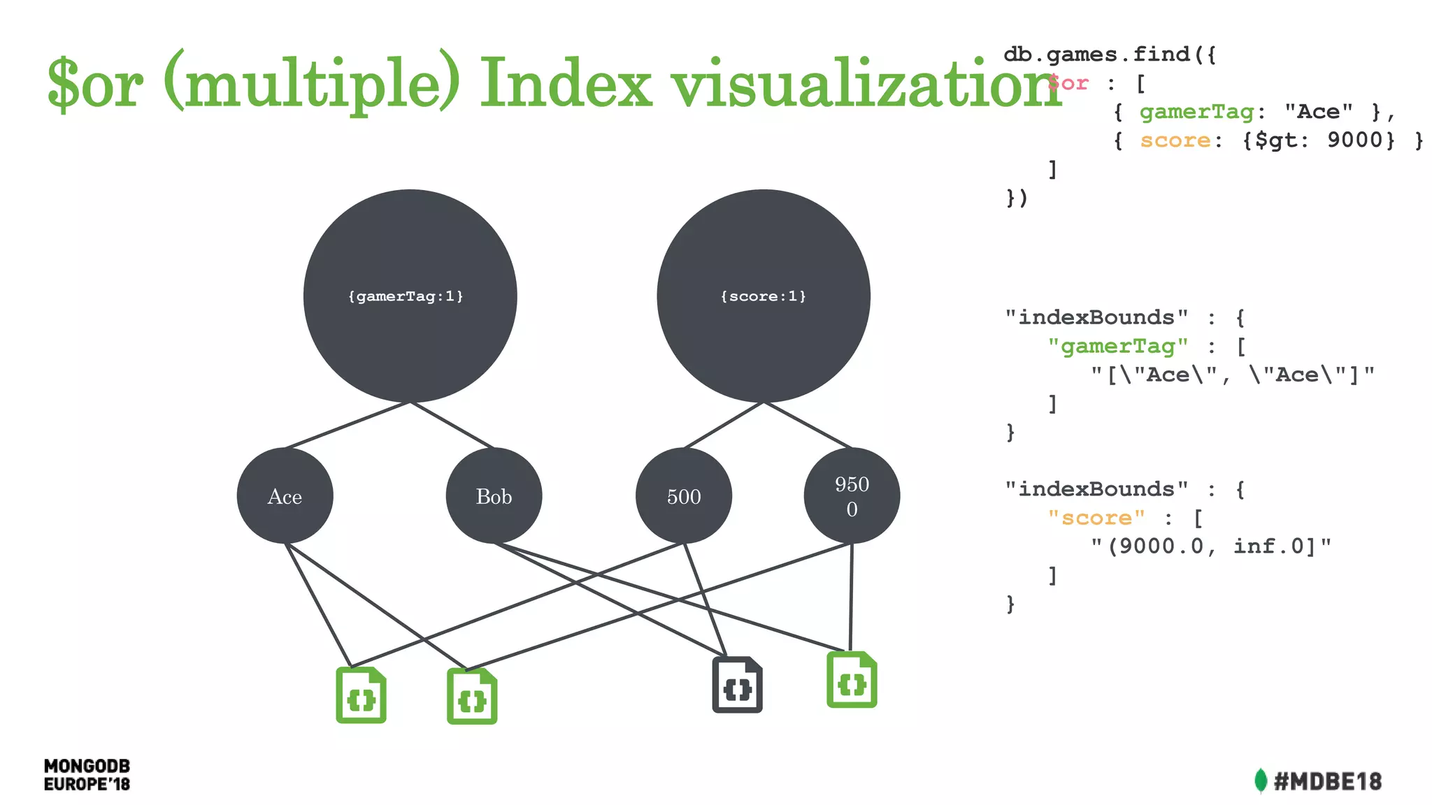 $or (multiple) Index visualization
Ace Bob
{gamerTag:1}
500
950
0
{score:1}
"indexBounds" : {
"gamerTag" : [
"["Ace", "Ace"]"
]
}
"indexBounds" : {
"score" : [
"(9000.0, inf.0]"
]
}
db.games.find({
$or : [
{ gamerTag: "Ace" },
{ score: {$gt: 9000} }
]
})
 