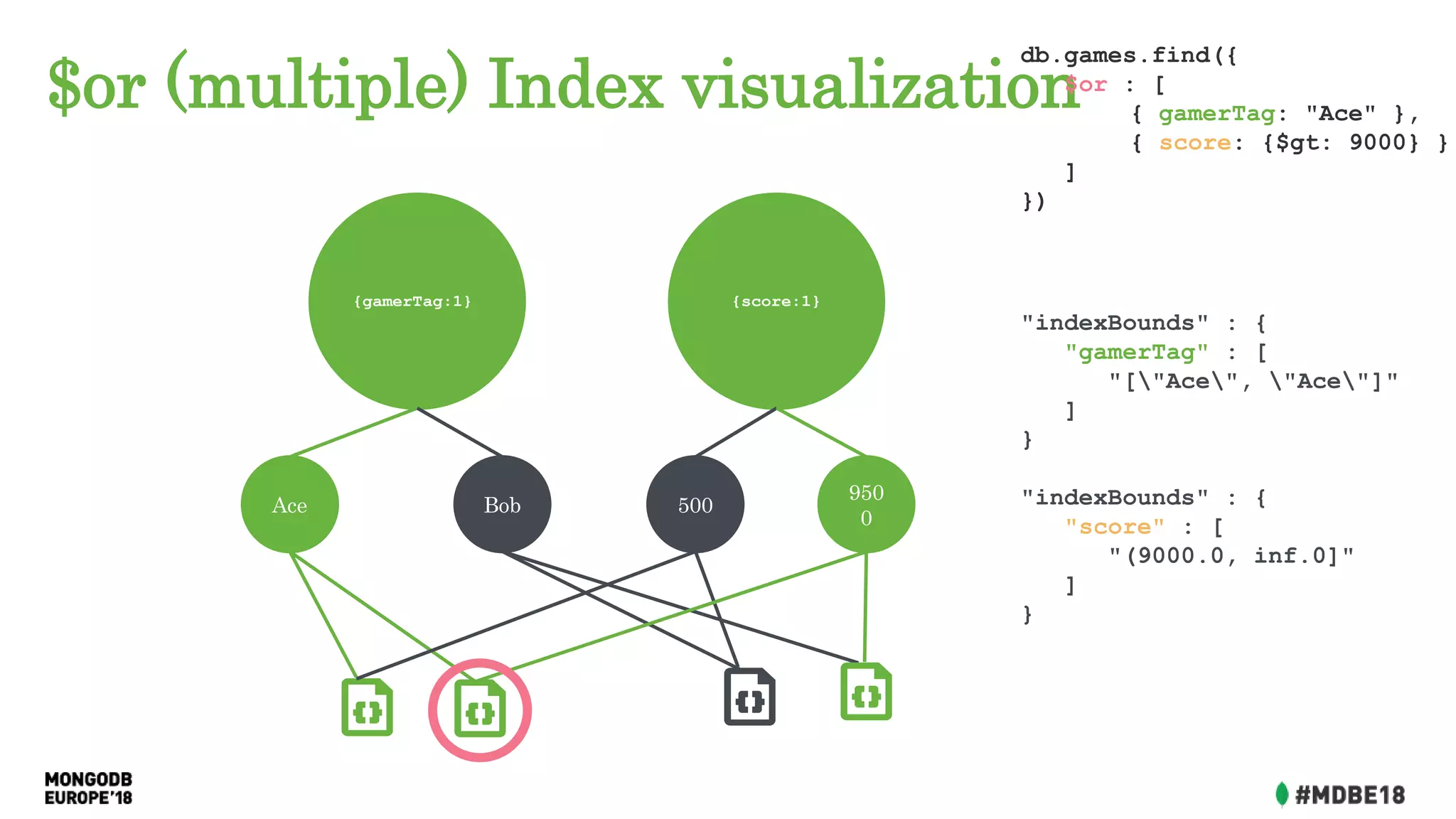 $or (multiple) Index visualization
Ace Bob
{gamerTag:1}
500
950
0
{score:1}
db.games.find({
$or : [
{ gamerTag: "Ace" },
{ score: {$gt: 9000} }
]
})
"indexBounds" : {
"gamerTag" : [
"["Ace", "Ace"]"
]
}
"indexBounds" : {
"score" : [
"(9000.0, inf.0]"
]
}
 