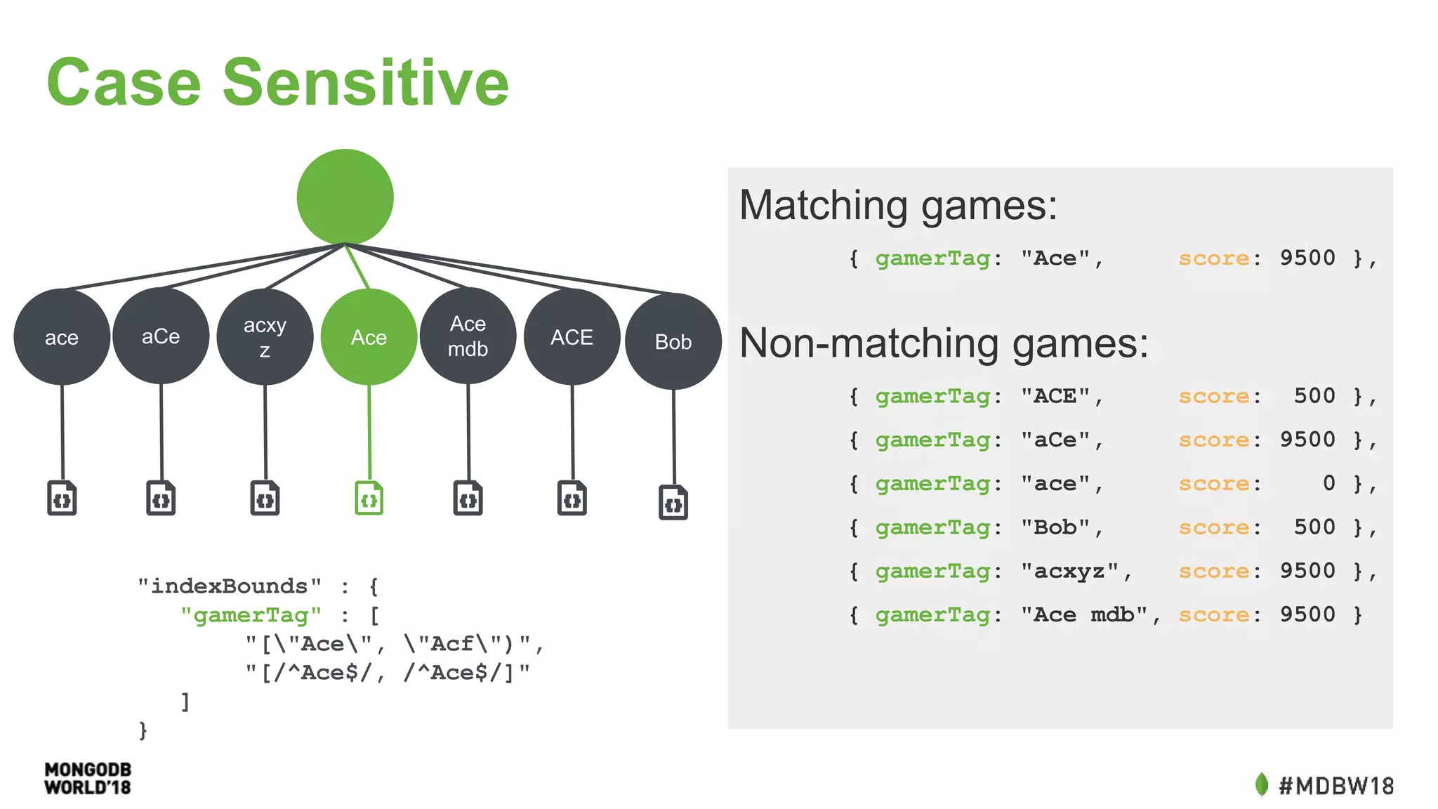 Case Sensitive
ace aCe
acxy
z
Ace
Ace
mdb
ACE Bob
"indexBounds" : {
"gamerTag" : [
"["Ace", "Acf")",
"[/^Ace$/, /^Ace$/]"
]
}
Matching games:
{ gamerTag: "Ace", score: 9500 },
Non-matching games:
{ gamerTag: "ACE", score: 500 },
{ gamerTag: "aCe", score: 9500 },
{ gamerTag: "ace", score: 0 },
{ gamerTag: "Bob", score: 500 },
{ gamerTag: "acxyz", score: 9500 },
{ gamerTag: "Ace mdb", score: 9500 }
 