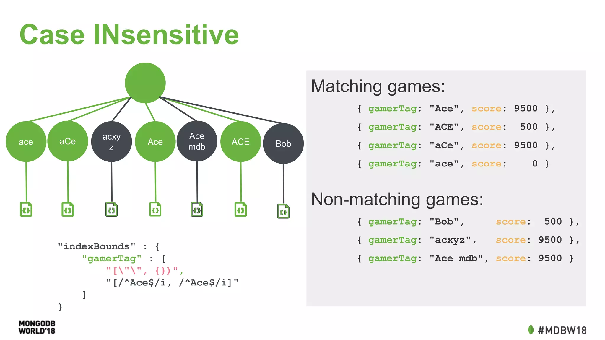 Case INsensitive
ace aCe
acxy
z
Ace
Ace
mdb
ACE Bob
"indexBounds" : {
"gamerTag" : [
"["", {})",
"[/^Ace$/i, /^Ace$/i]"
]
}
Matching games:
{ gamerTag: "Ace", score: 9500 },
{ gamerTag: "ACE", score: 500 },
{ gamerTag: "aCe", score: 9500 },
{ gamerTag: "ace", score: 0 }
Non-matching games:
{ gamerTag: "Bob", score: 500 },
{ gamerTag: "acxyz", score: 9500 },
{ gamerTag: "Ace mdb", score: 9500 }
 