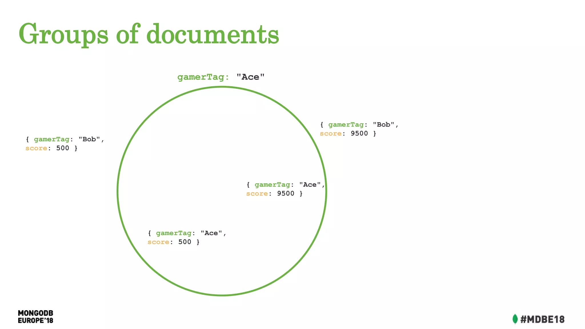 Groups of documents
{ gamerTag: "Ace",
score: 9500 }
{ gamerTag: "Ace",
score: 500 }
{ gamerTag: "Bob",
score: 9500 }
{ gamerTag: "Bob",
score: 500 }
gamerTag: "Ace"
 