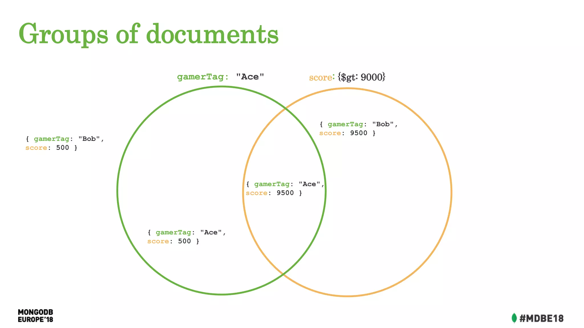 Groups of documents
{ gamerTag: "Ace",
score: 9500 }
{ gamerTag: "Ace",
score: 500 }
{ gamerTag: "Bob",
score: 9500 }
{ gamerTag: "Bob",
score: 500 }
gamerTag: "Ace" score: {$gt: 9000}
 