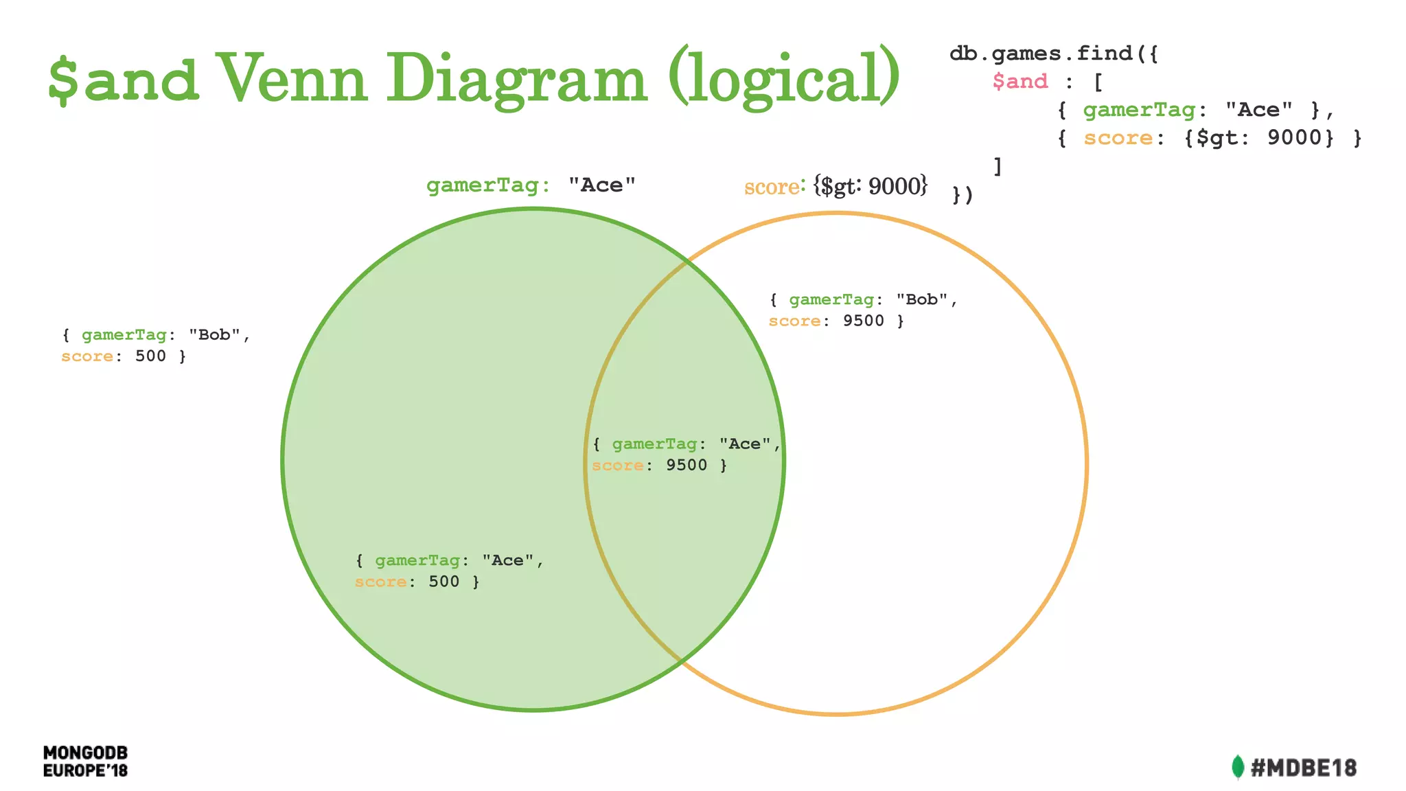 $and Venn Diagram (logical)
{ gamerTag: "Ace",
score: 9500 }
{ gamerTag: "Ace",
score: 500 }
{ gamerTag: "Bob",
score: 9500 }
{ gamerTag: "Bob",
score: 500 }
db.games.find({
$and : [
{ gamerTag: "Ace" },
{ score: {$gt: 9000} }
]
})gamerTag: "Ace" score: {$gt: 9000}
 