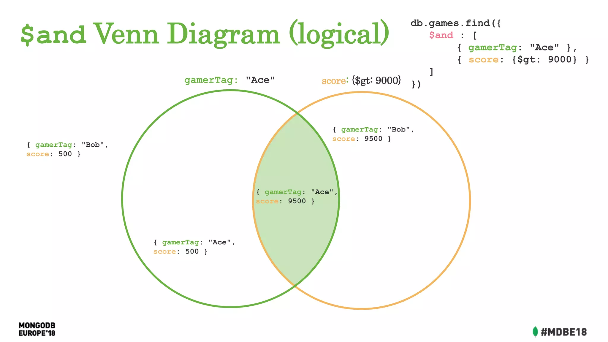 $and Venn Diagram (logical)
{ gamerTag: "Ace",
score: 9500 }
{ gamerTag: "Ace",
score: 500 }
{ gamerTag: "Bob",
score: 9500 }
{ gamerTag: "Bob",
score: 500 }
db.games.find({
$and : [
{ gamerTag: "Ace" },
{ score: {$gt: 9000} }
]
})gamerTag: "Ace" score: {$gt: 9000}
 