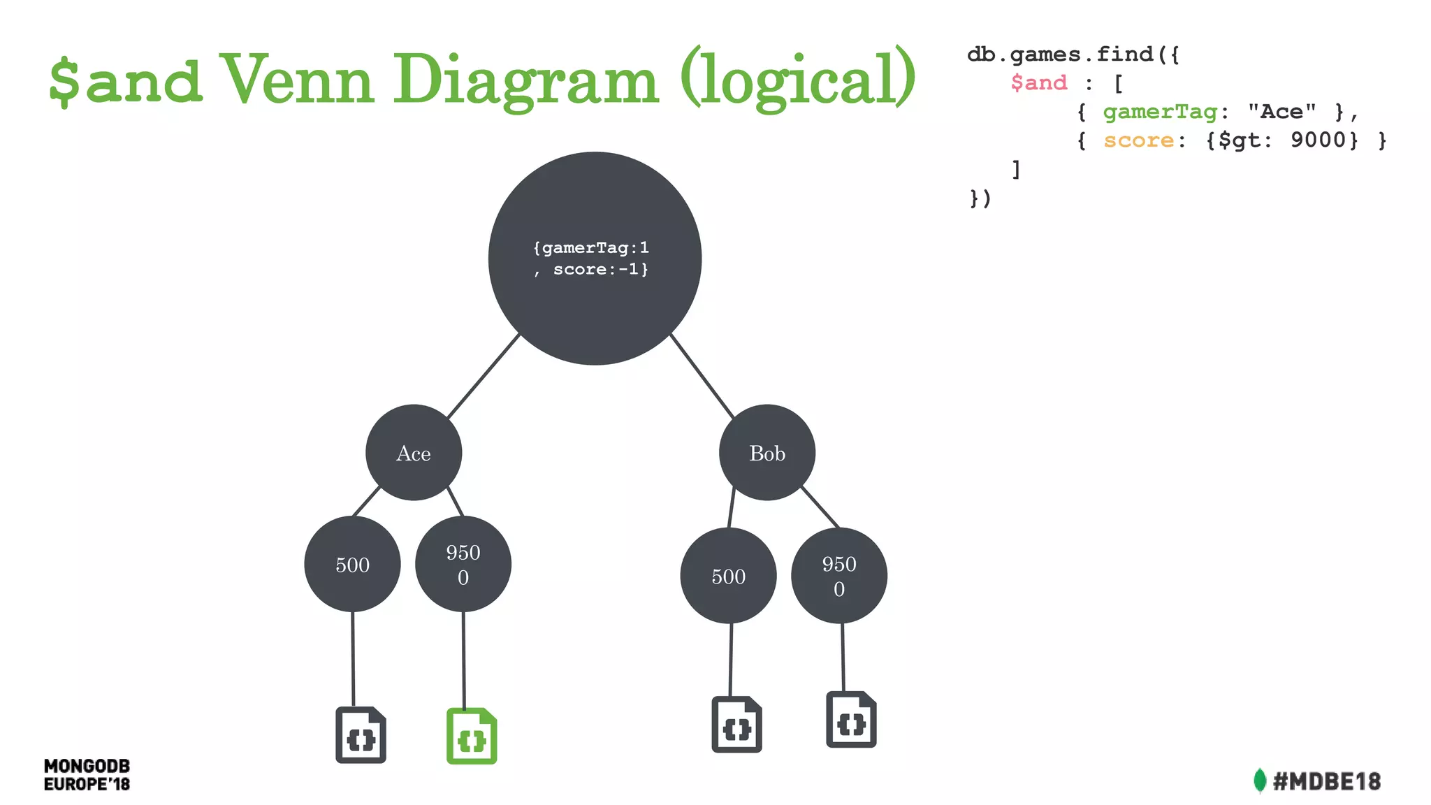 $and Venn Diagram (logical)
db.games.find({
$and : [
{ gamerTag: "Ace" },
{ score: {$gt: 9000} }
]
})
Ace Bob
500
950
0 500
950
0
{gamerTag:1
, score:-1}
 