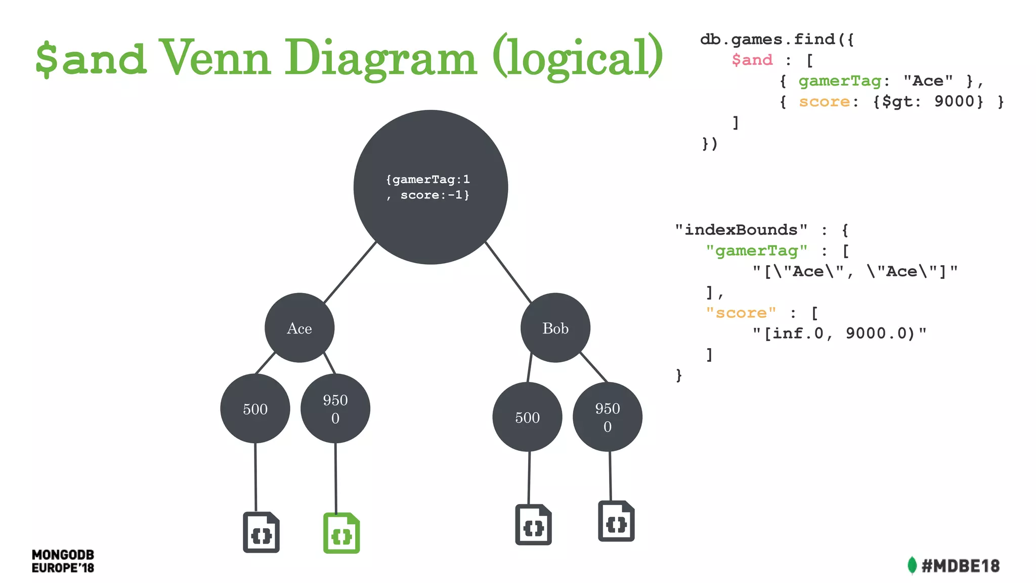 $and Venn Diagram (logical)
db.games.find({
$and : [
{ gamerTag: "Ace" },
{ score: {$gt: 9000} }
]
})
Ace Bob
500
950
0 500
950
0
"indexBounds" : {
"gamerTag" : [
"["Ace", "Ace"]"
],
"score" : [
"[inf.0, 9000.0)"
]
}
{gamerTag:1
, score:-1}
 