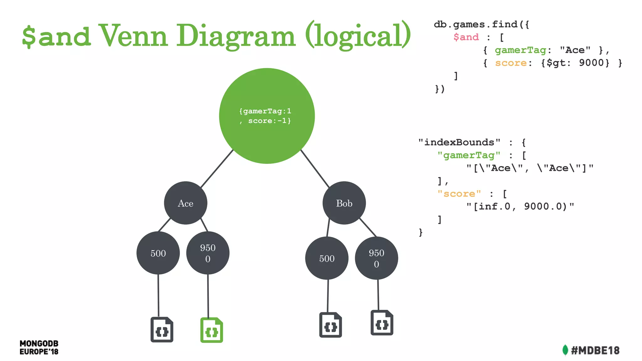 $and Venn Diagram (logical)
db.games.find({
$and : [
{ gamerTag: "Ace" },
{ score: {$gt: 9000} }
]
})
Ace Bob
500
950
0 500
950
0
"indexBounds" : {
"gamerTag" : [
"["Ace", "Ace"]"
],
"score" : [
"[inf.0, 9000.0)"
]
}
{gamerTag:1
, score:-1}
 