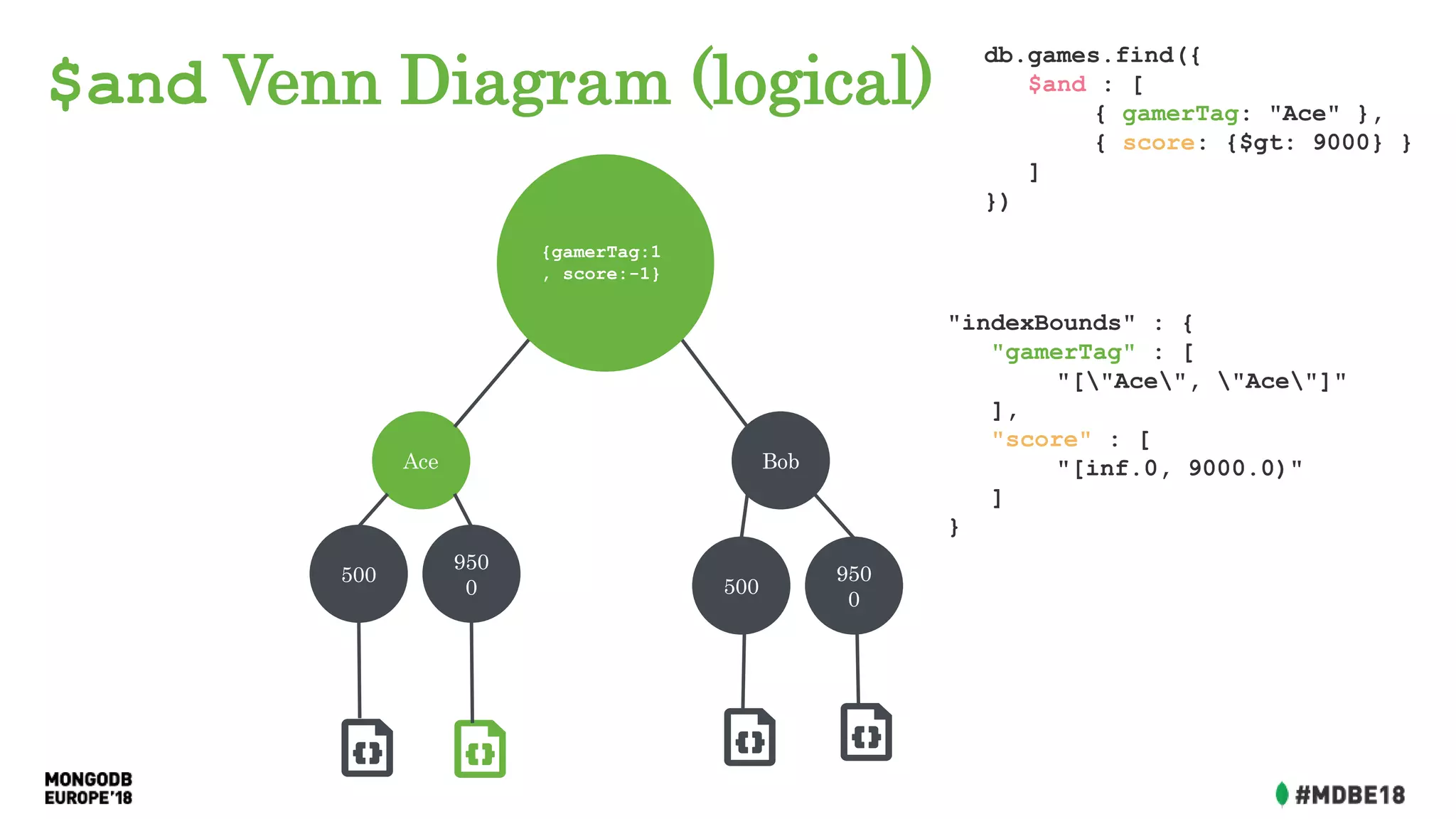 $and Venn Diagram (logical)
db.games.find({
$and : [
{ gamerTag: "Ace" },
{ score: {$gt: 9000} }
]
})
Ace Bob
500
950
0 500
950
0
"indexBounds" : {
"gamerTag" : [
"["Ace", "Ace"]"
],
"score" : [
"[inf.0, 9000.0)"
]
}
{gamerTag:1
, score:-1}
 