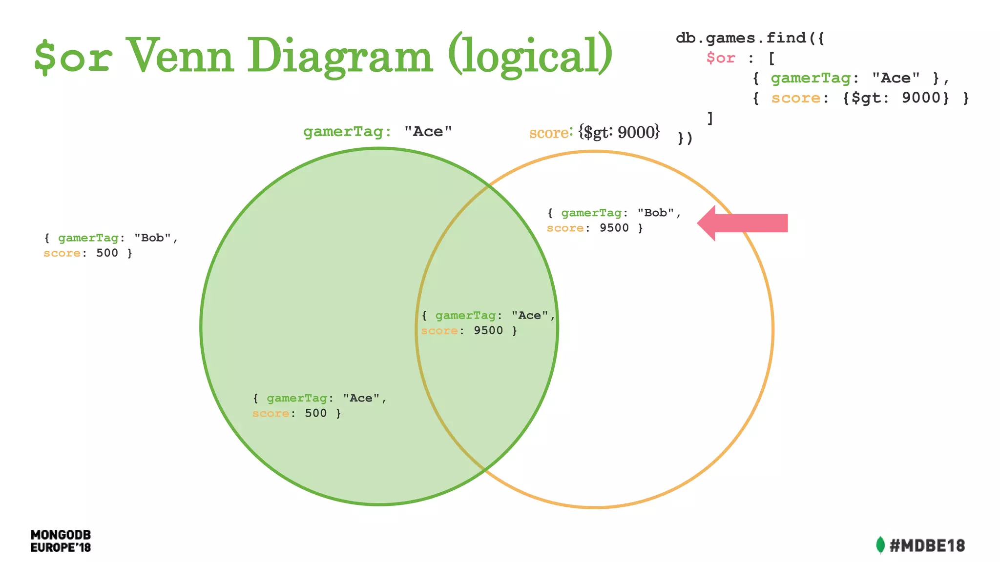 $or Venn Diagram (logical)
{ gamerTag: "Ace",
score: 9500 }
{ gamerTag: "Ace",
score: 500 }
{ gamerTag: "Bob",
score: 9500 }
{ gamerTag: "Bob",
score: 500 }
db.games.find({
$or : [
{ gamerTag: "Ace" },
{ score: {$gt: 9000} }
]
})gamerTag: "Ace" score: {$gt: 9000}
 