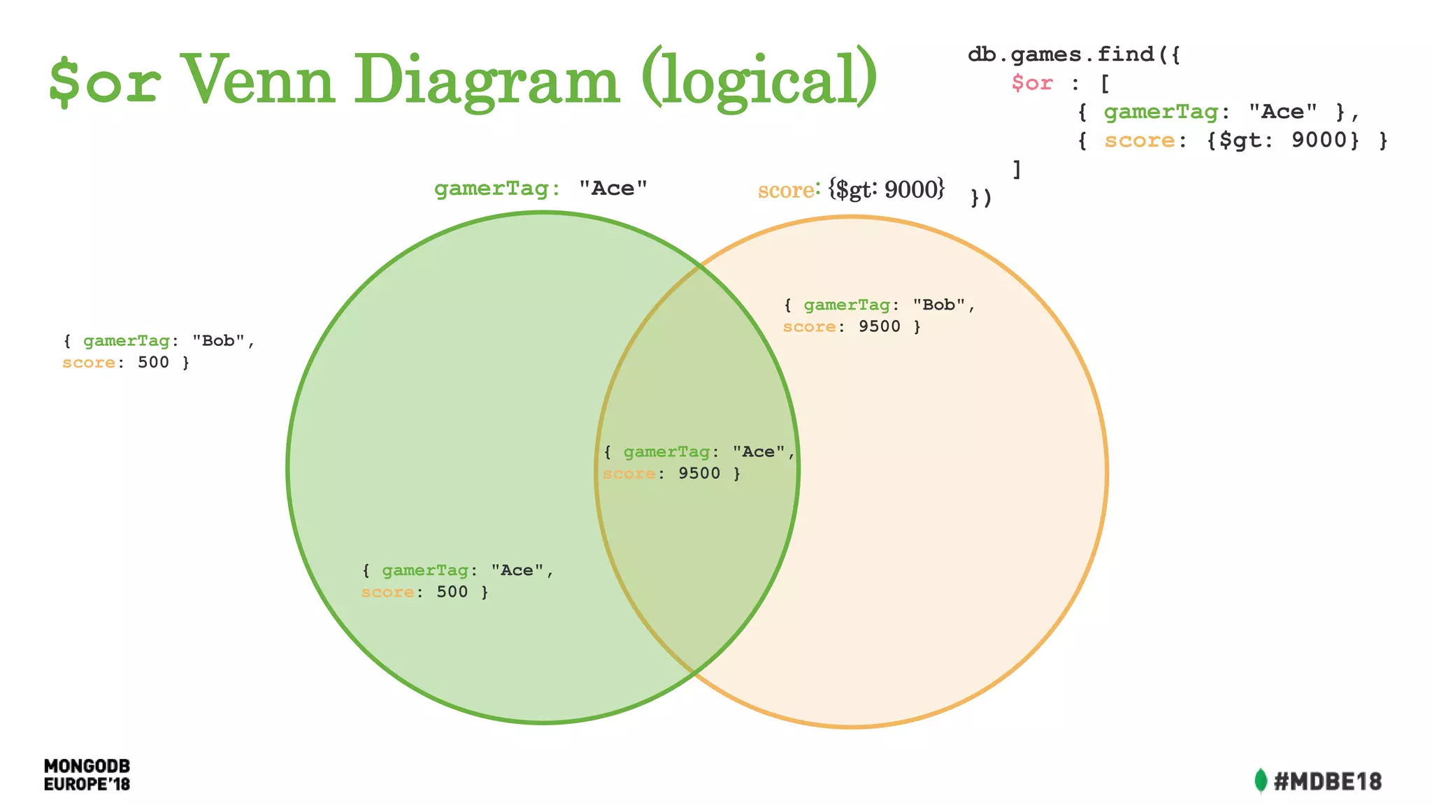 $or Venn Diagram (logical)
{ gamerTag: "Ace",
score: 9500 }
{ gamerTag: "Ace",
score: 500 }
{ gamerTag: "Bob",
score: 9500 }
{ gamerTag: "Bob",
score: 500 }
db.games.find({
$or : [
{ gamerTag: "Ace" },
{ score: {$gt: 9000} }
]
})gamerTag: "Ace" score: {$gt: 9000}
 