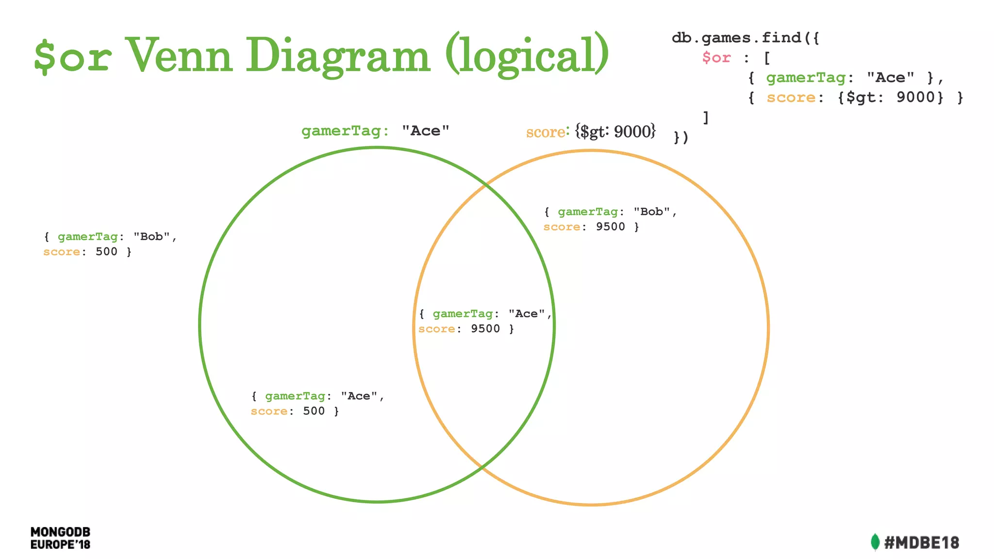 $or Venn Diagram (logical)
{ gamerTag: "Ace",
score: 9500 }
{ gamerTag: "Ace",
score: 500 }
{ gamerTag: "Bob",
score: 9500 }
{ gamerTag: "Bob",
score: 500 }
db.games.find({
$or : [
{ gamerTag: "Ace" },
{ score: {$gt: 9000} }
]
})gamerTag: "Ace" score: {$gt: 9000}
 