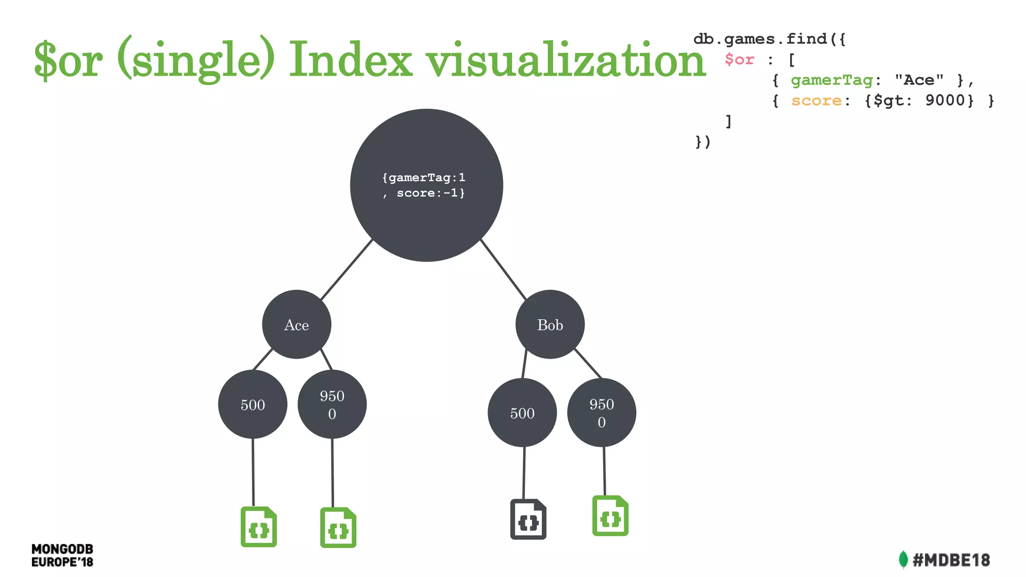$or (single) Index visualization
Ace Bob
{gamerTag:1
, score:-1}
500
950
0 500
950
0
db.games.find({
$or : [
{ gamerTag: "Ace" },
{ score: {$gt: 9000} }
]
})
 
