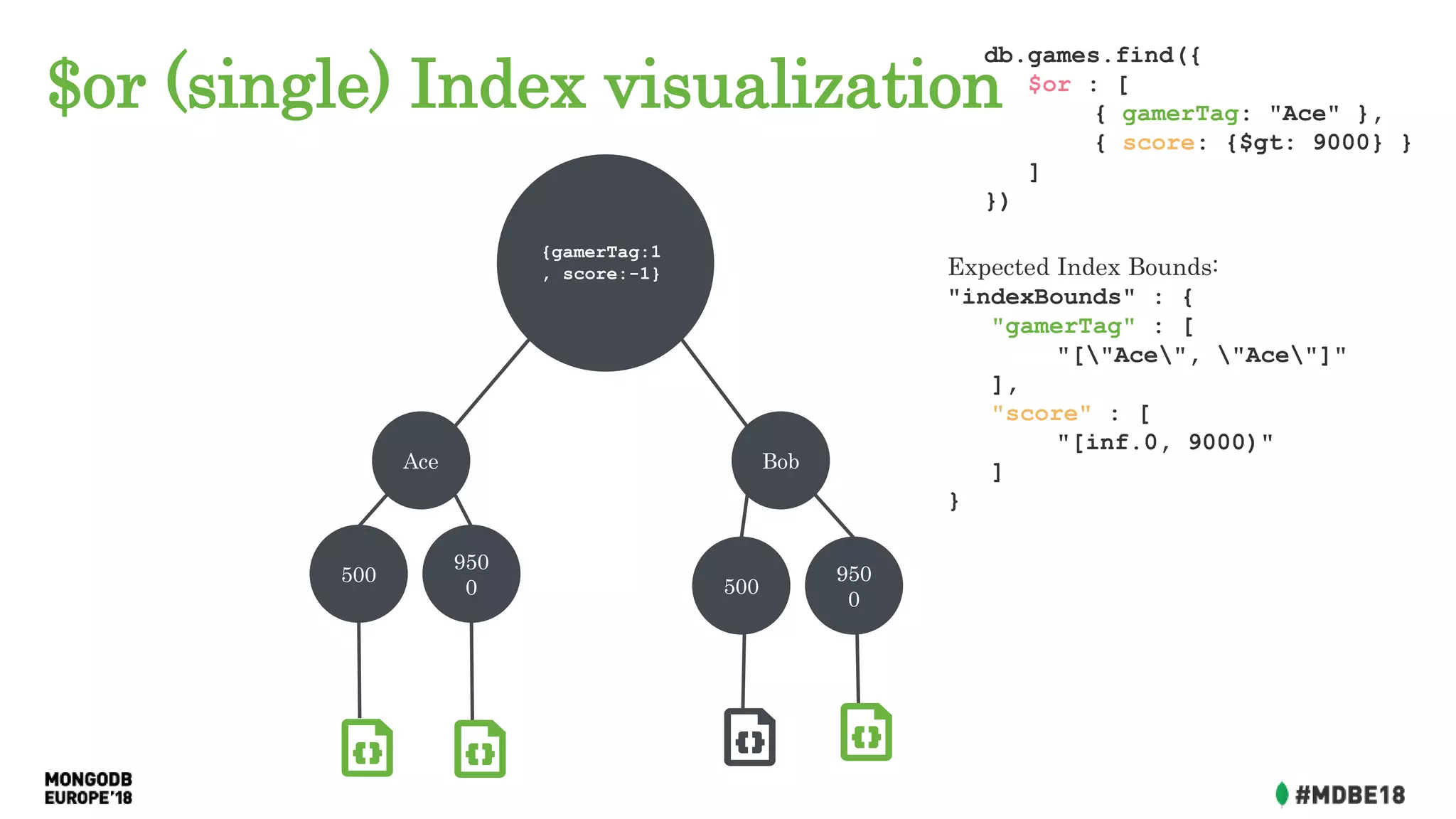 $or (single) Index visualization
Ace Bob
{gamerTag:1
, score:-1}
500
950
0 500
950
0
db.games.find({
$or : [
{ gamerTag: "Ace" },
{ score: {$gt: 9000} }
]
})
Expected Index Bounds:
"indexBounds" : {
"gamerTag" : [
"["Ace", "Ace"]"
],
"score" : [
"[inf.0, 9000)"
]
}
 