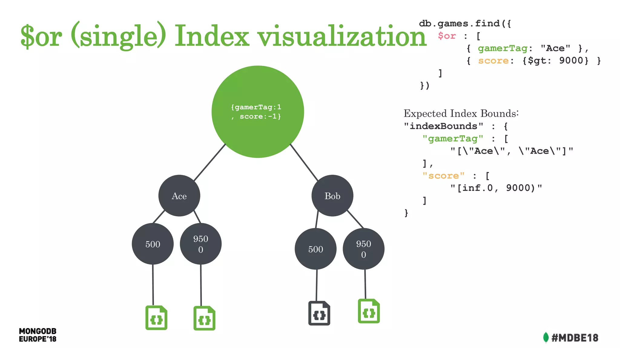 $or (single) Index visualization
Ace Bob
{gamerTag:1
, score:-1}
500
950
0 500
950
0
db.games.find({
$or : [
{ gamerTag: "Ace" },
{ score: {$gt: 9000} }
]
})
Expected Index Bounds:
"indexBounds" : {
"gamerTag" : [
"["Ace", "Ace"]"
],
"score" : [
"[inf.0, 9000)"
]
}
 