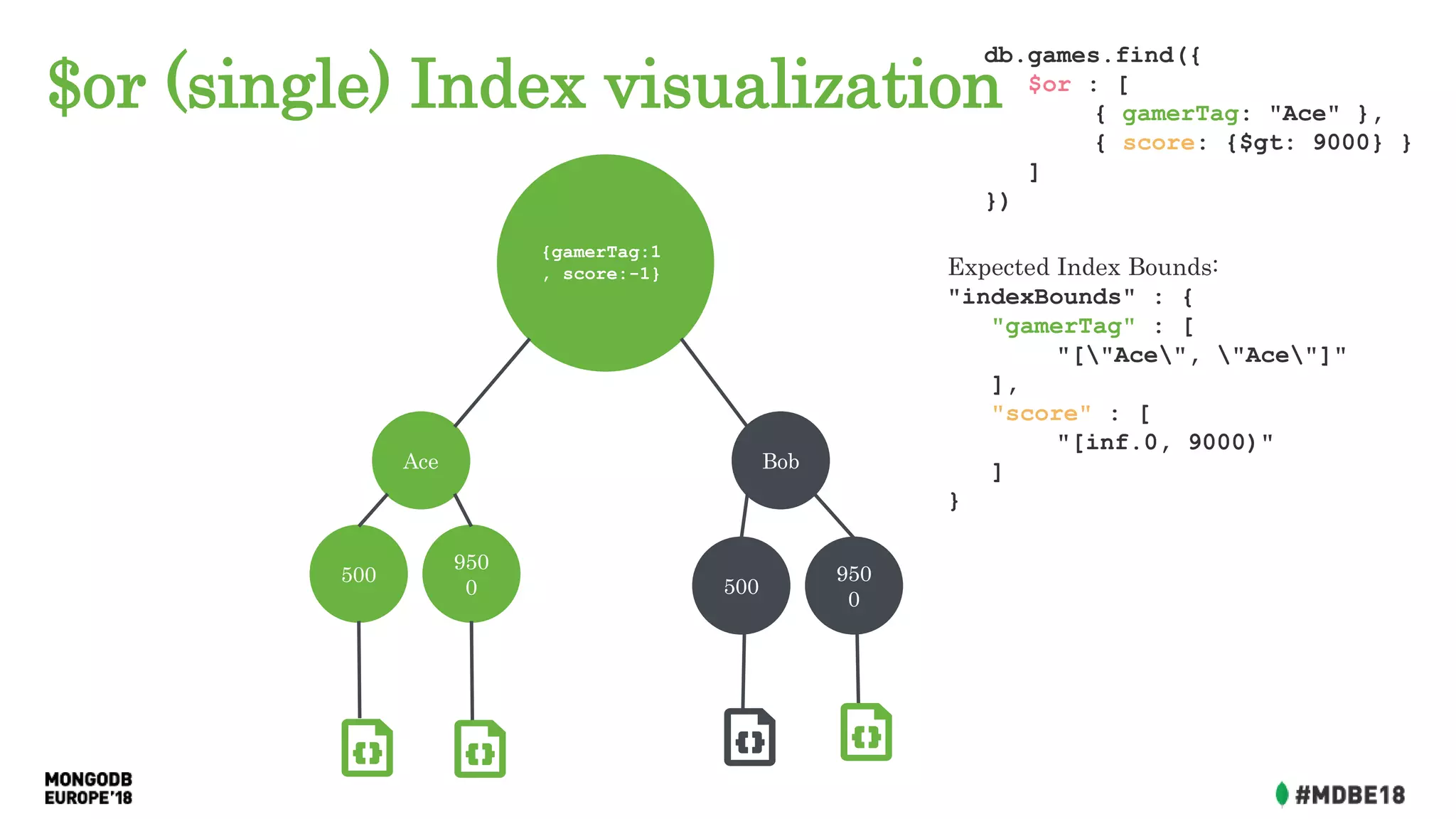 $or (single) Index visualization
Ace Bob
{gamerTag:1
, score:-1}
500
950
0 500
950
0
db.games.find({
$or : [
{ gamerTag: "Ace" },
{ score: {$gt: 9000} }
]
})
Expected Index Bounds:
"indexBounds" : {
"gamerTag" : [
"["Ace", "Ace"]"
],
"score" : [
"[inf.0, 9000)"
]
}
 
