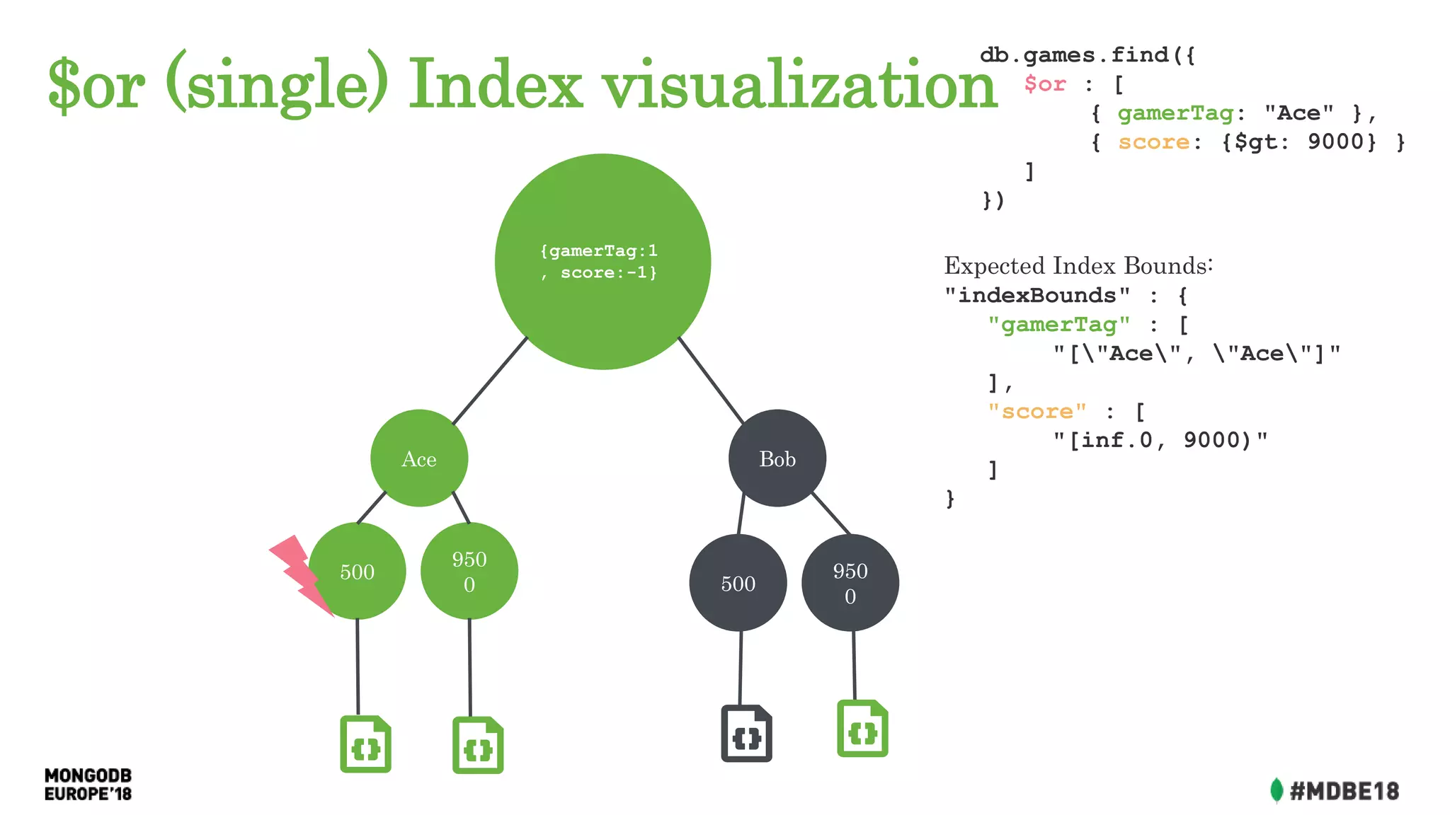 $or (single) Index visualization
Ace Bob
{gamerTag:1
, score:-1}
500
950
0 500
950
0
db.games.find({
$or : [
{ gamerTag: "Ace" },
{ score: {$gt: 9000} }
]
})
Expected Index Bounds:
"indexBounds" : {
"gamerTag" : [
"["Ace", "Ace"]"
],
"score" : [
"[inf.0, 9000)"
]
}
 