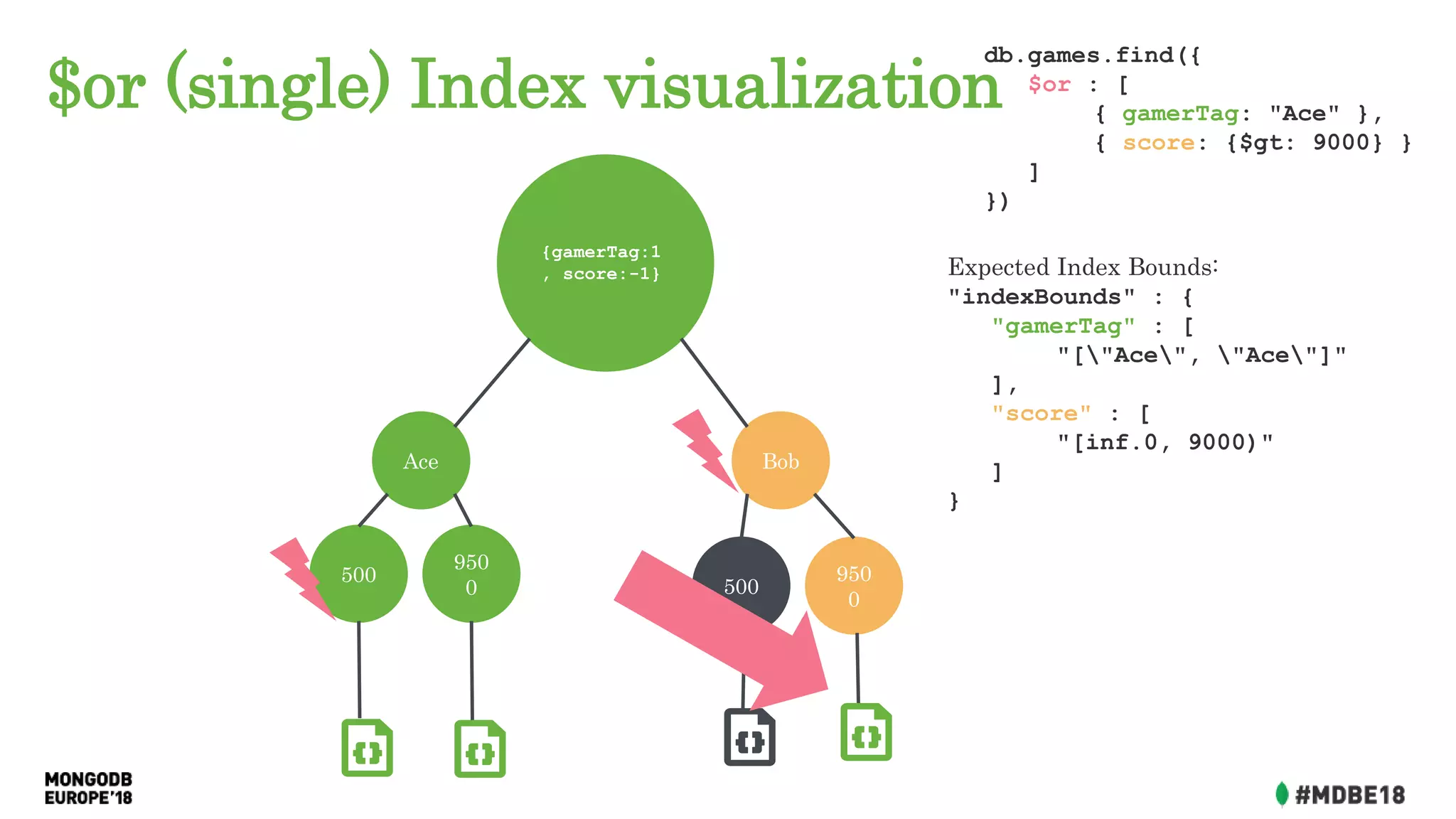 $or (single) Index visualization
Ace Bob
{gamerTag:1
, score:-1}
500
950
0 500
950
0
db.games.find({
$or : [
{ gamerTag: "Ace" },
{ score: {$gt: 9000} }
]
})
Expected Index Bounds:
"indexBounds" : {
"gamerTag" : [
"["Ace", "Ace"]"
],
"score" : [
"[inf.0, 9000)"
]
}
 