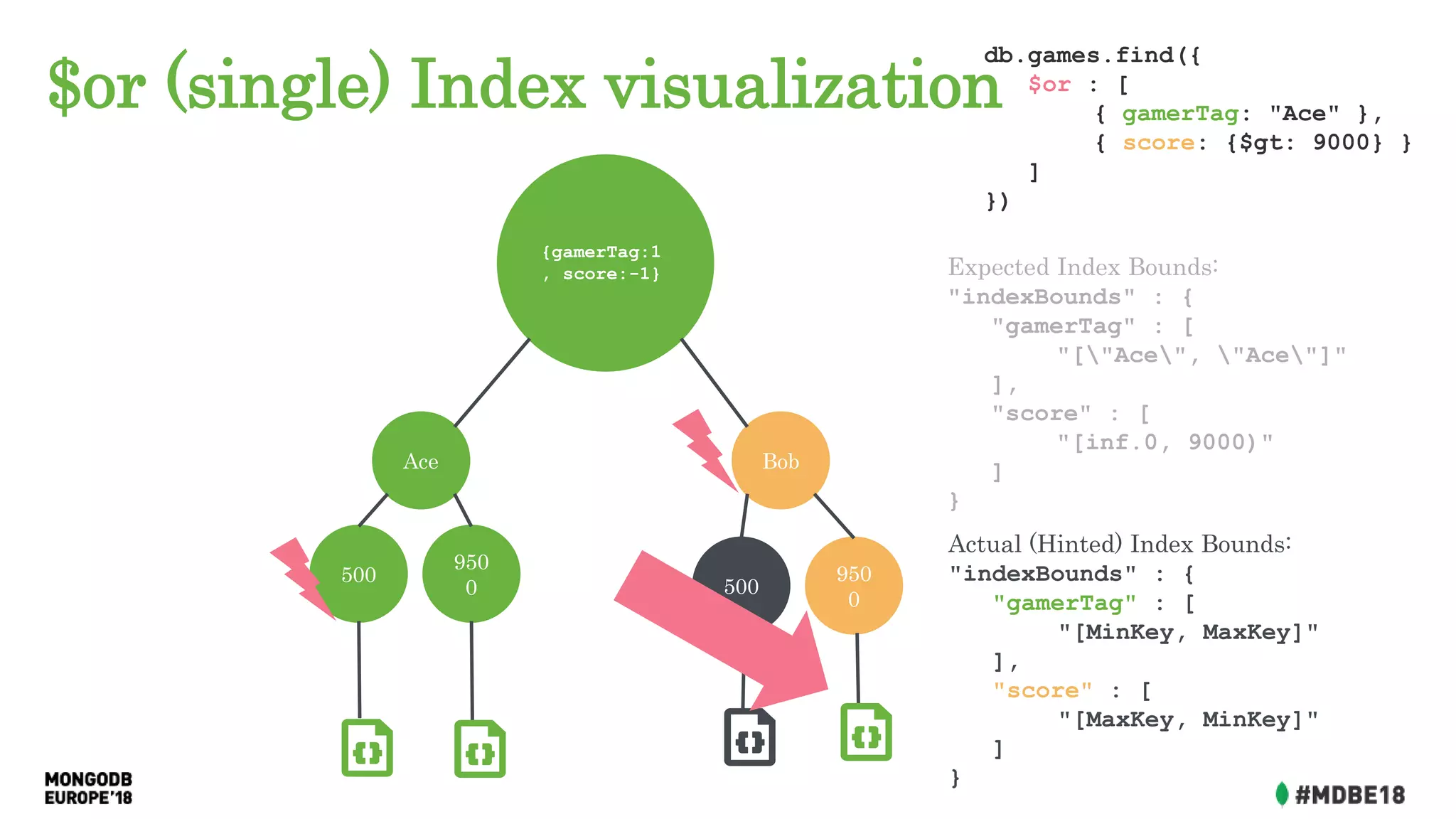 $or (single) Index visualization
Ace Bob
{gamerTag:1
, score:-1}
500
950
0 500
950
0
db.games.find({
$or : [
{ gamerTag: "Ace" },
{ score: {$gt: 9000} }
]
})
Expected Index Bounds:
"indexBounds" : {
"gamerTag" : [
"["Ace", "Ace"]"
],
"score" : [
"[inf.0, 9000)"
]
}
Actual (Hinted) Index Bounds:
"indexBounds" : {
"gamerTag" : [
"[MinKey, MaxKey]"
],
"score" : [
"[MaxKey, MinKey]"
]
}
 