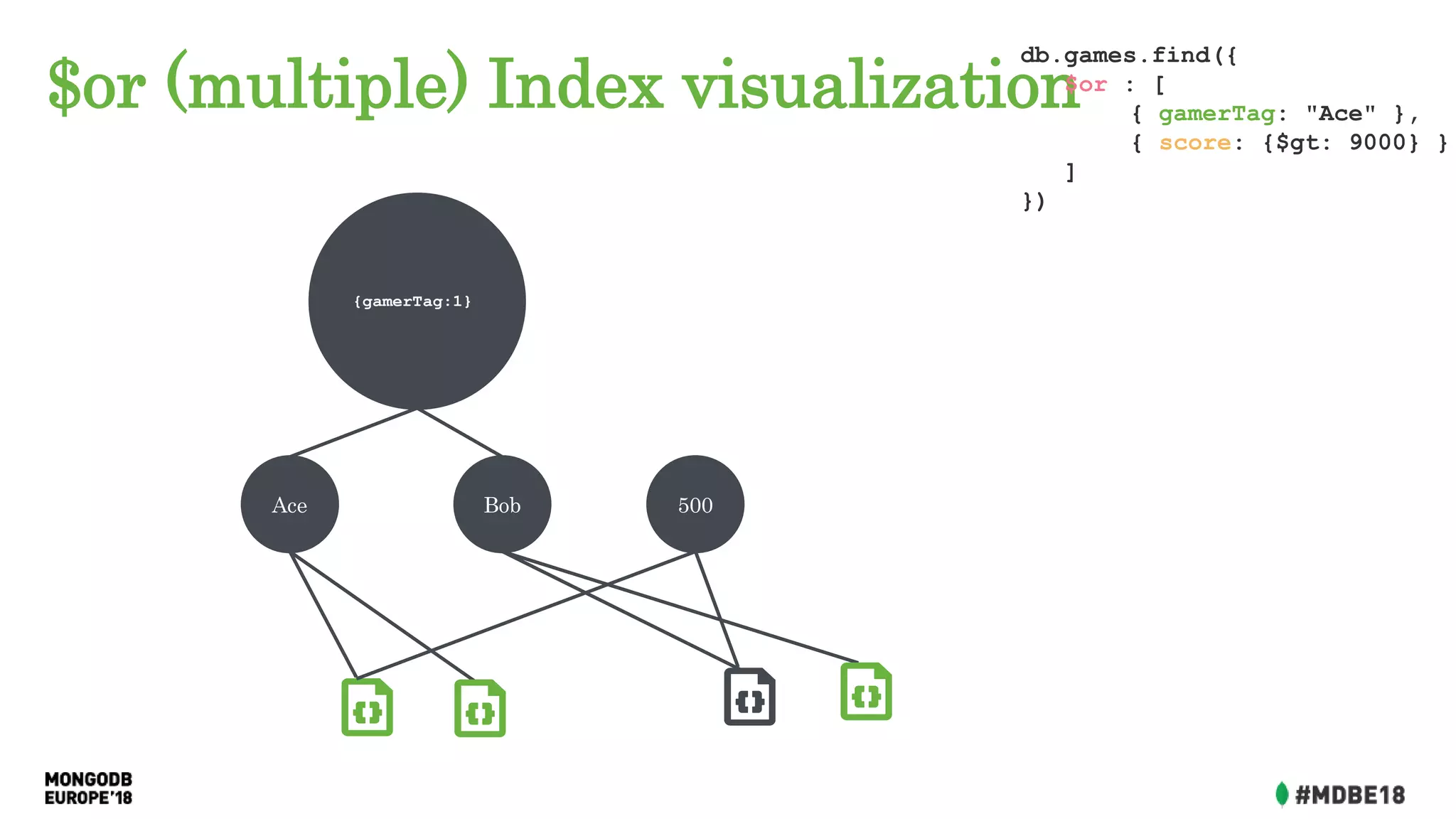 $or (multiple) Index visualization
Ace Bob
{gamerTag:1}
500
db.games.find({
$or : [
{ gamerTag: "Ace" },
{ score: {$gt: 9000} }
]
})
 