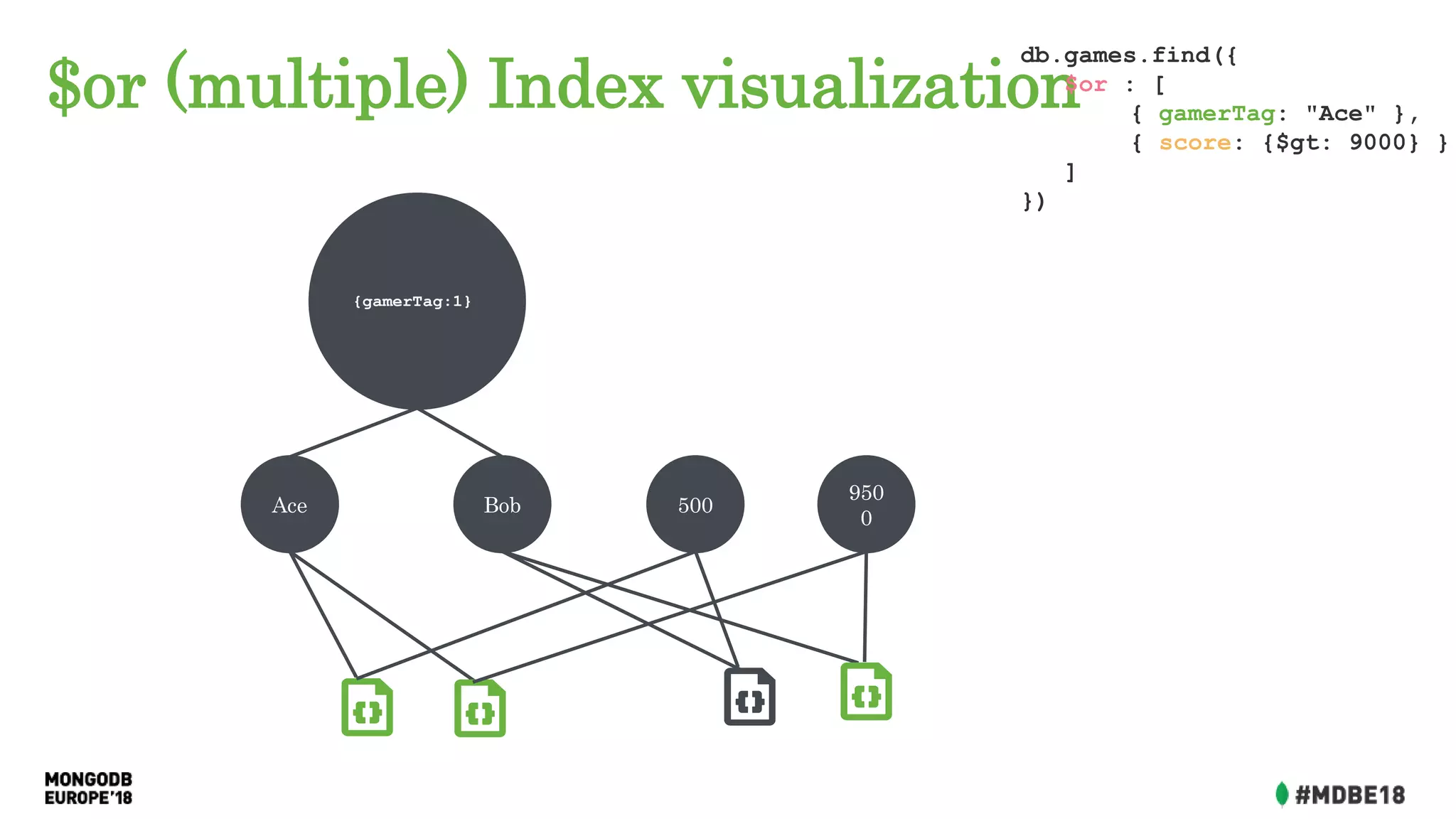 $or (multiple) Index visualization
Ace Bob
{gamerTag:1}
500
950
0
db.games.find({
$or : [
{ gamerTag: "Ace" },
{ score: {$gt: 9000} }
]
})
 