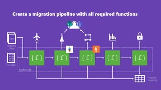 Designing a migration pipeline
• Design each function with the expected input variables
• Securely cache source and destin...