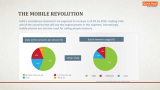 THE MOBILE REVOLUTION 
India's smartphone shipments are expected to increase to 8.5% by 2016, making India 
one of the countries that will see the largest growth in this segment. Interestingly, 
mobile phones are not only used for calling people anymore. 
Daily online sessions per device (%) Social network usage (%) 
Urban India 
 