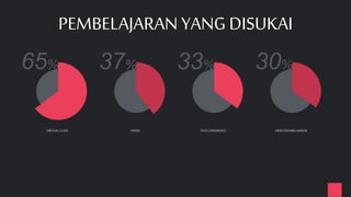 65%
PEMBELAJARAN YANG DISUKAI
VIRTUALCLASS
37%
UKBM
33%
TELECONFERENCE
30%
VIDEOPEMBELAJARAN
 