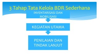 3 Tahap Tata Kelola BDR Sederhana
INVENTARISASI DAN
MOBILISASI
KEGIATAN UTAMA
PENILAIAN DAN
TINDAK LANJUT
 