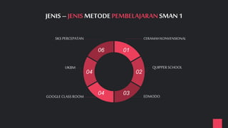 01
02
0304
04
06
JENIS – JENIS METODEPEMBELAJARANSMAN 1
CERAMAHKONVENSIONAL
QUIPPERSCHOOL
EDMODO
SKS PERCEPATAN
UKBM
GOOGLE CLASS ROOM
 